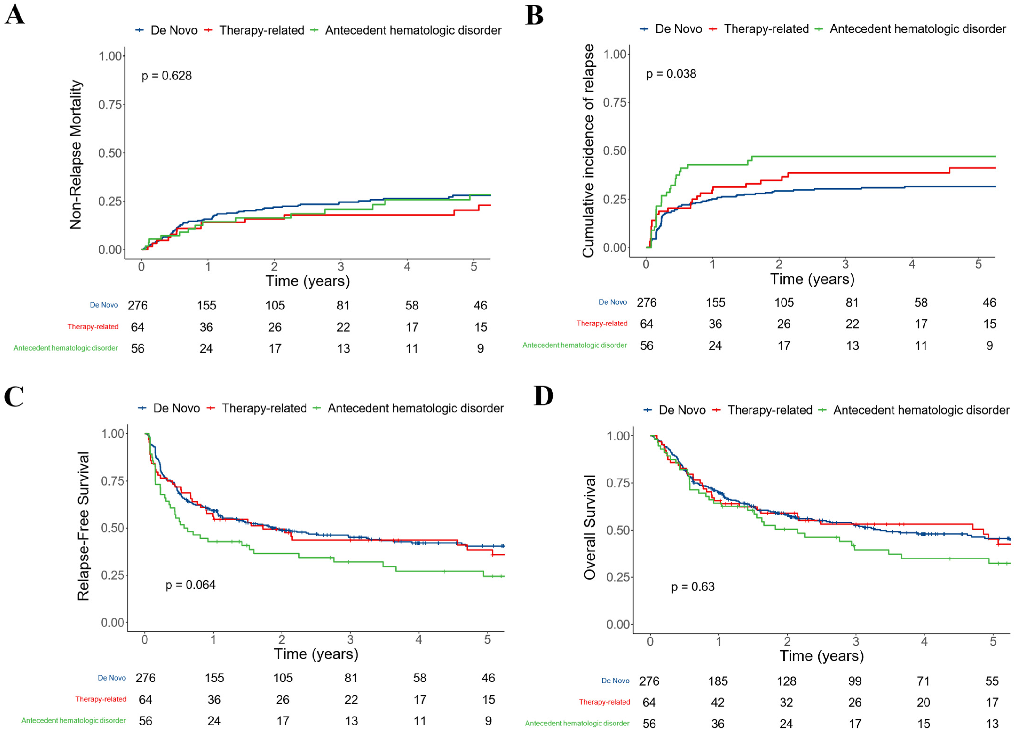 Association Between Prior Cytotoxic Therapy, Antecedent Hematologic ...