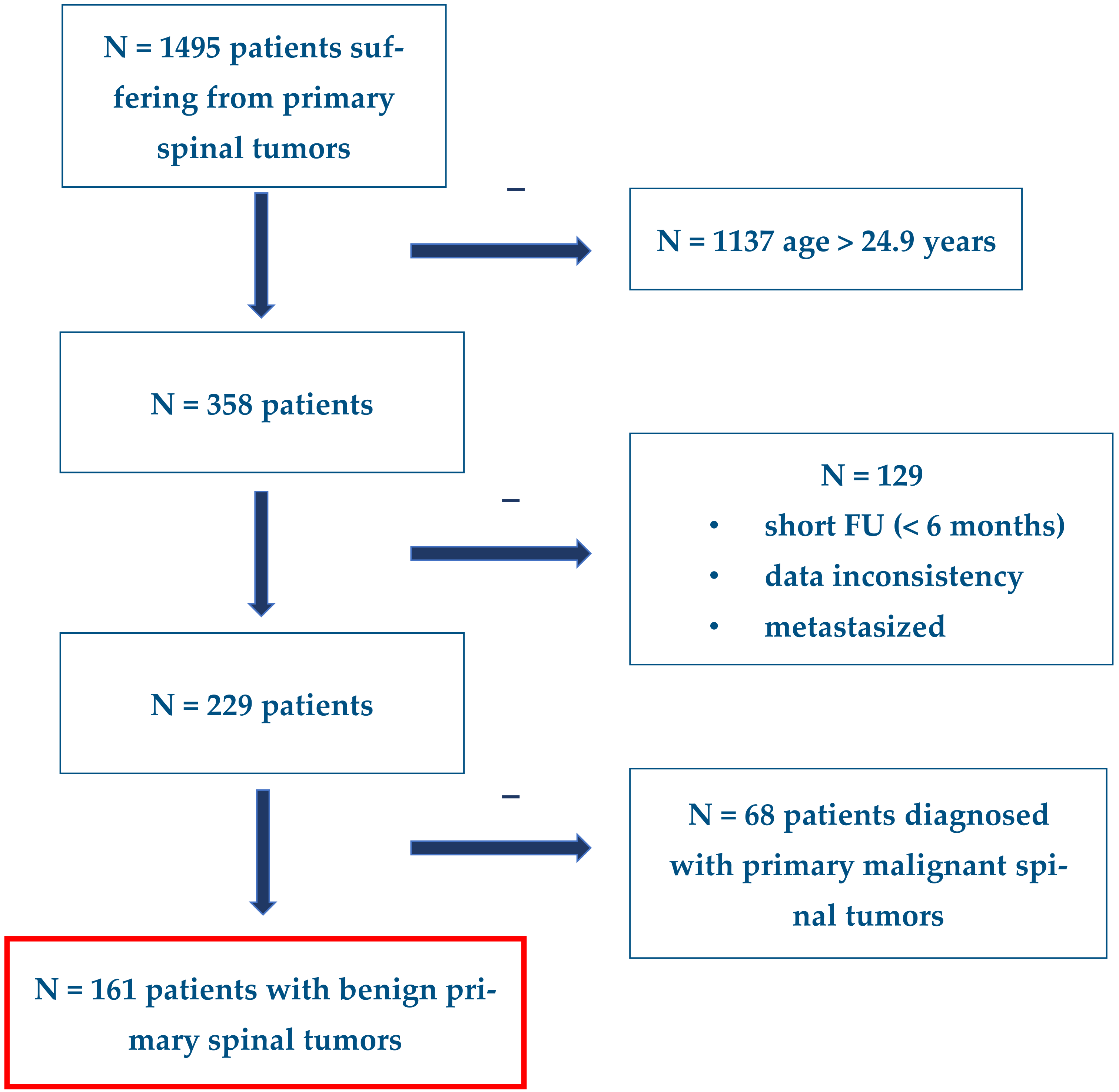 Cancers | Free Full-Text | Outcomes of Surgical Treatment for Extradural  Benign Primary Spinal Tumors in Patients Younger than 25 Years: An  Ambispective International Multicenter Study