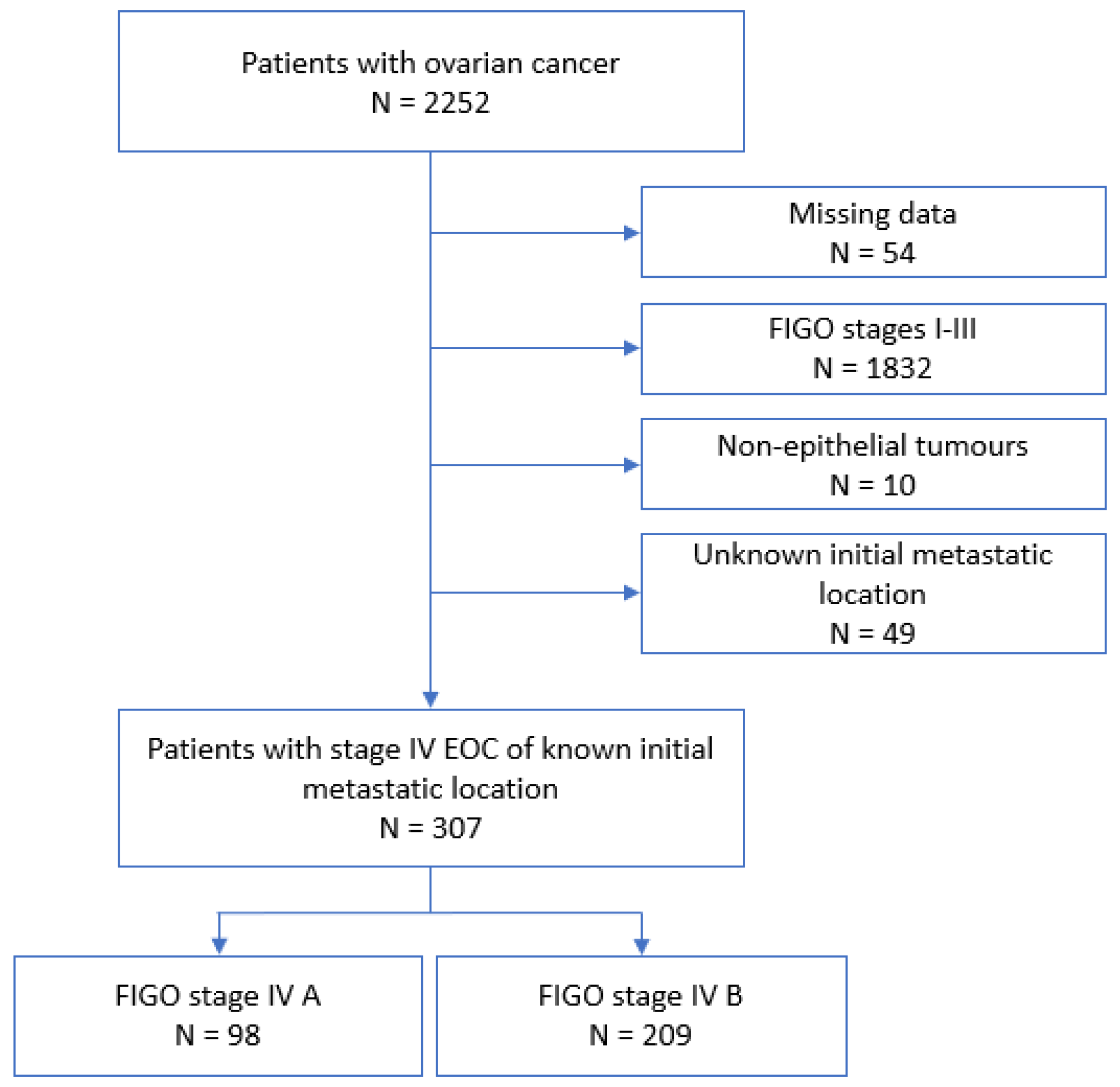 Cancers | Free Full-Text | A Suggested Modification to FIGO Stage IV  Epithelial Ovarian Cancer