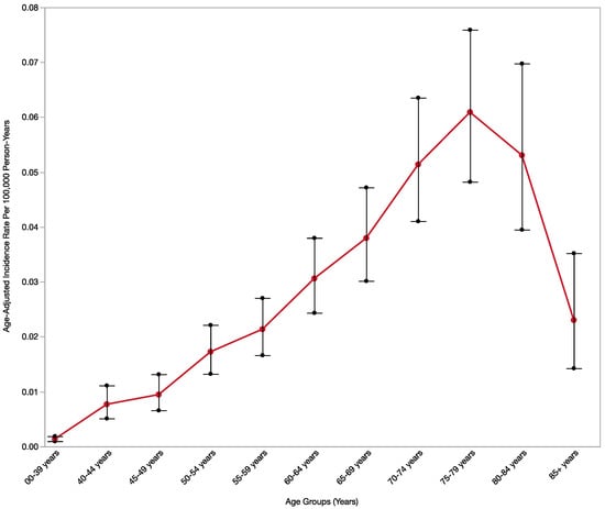 Statistics and Graphs  Division of Cancer Control and Population Sciences  (DCCPS)