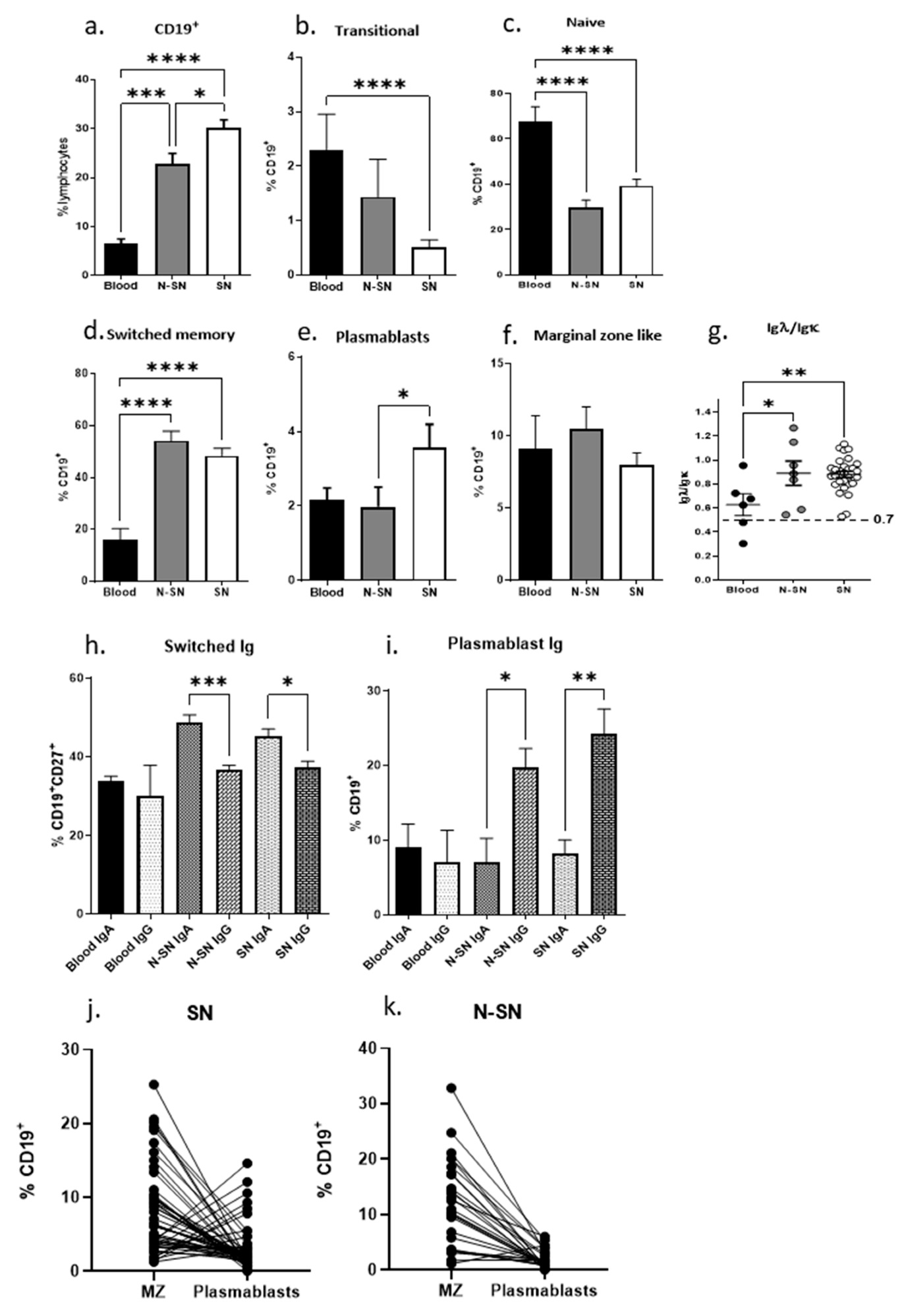 Cancers | Free Full-Text | Immune-Activated B Cells Are Dominant In ...