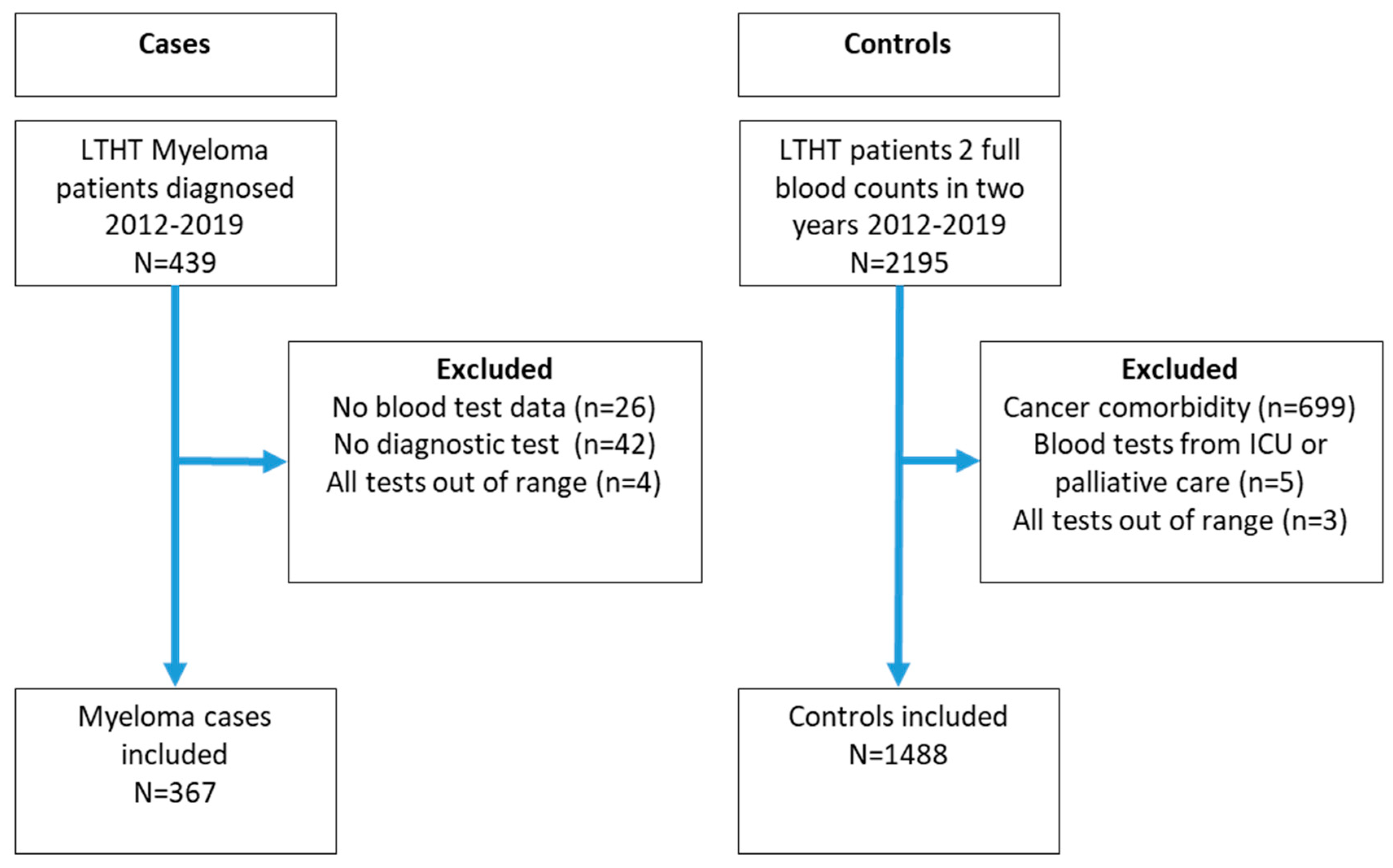 Cancers | Free Full-Text | Development and Internal Validation of a Risk  Prediction Model to Identify Myeloma Based on Routine Blood Tests: A  Case-Control Study