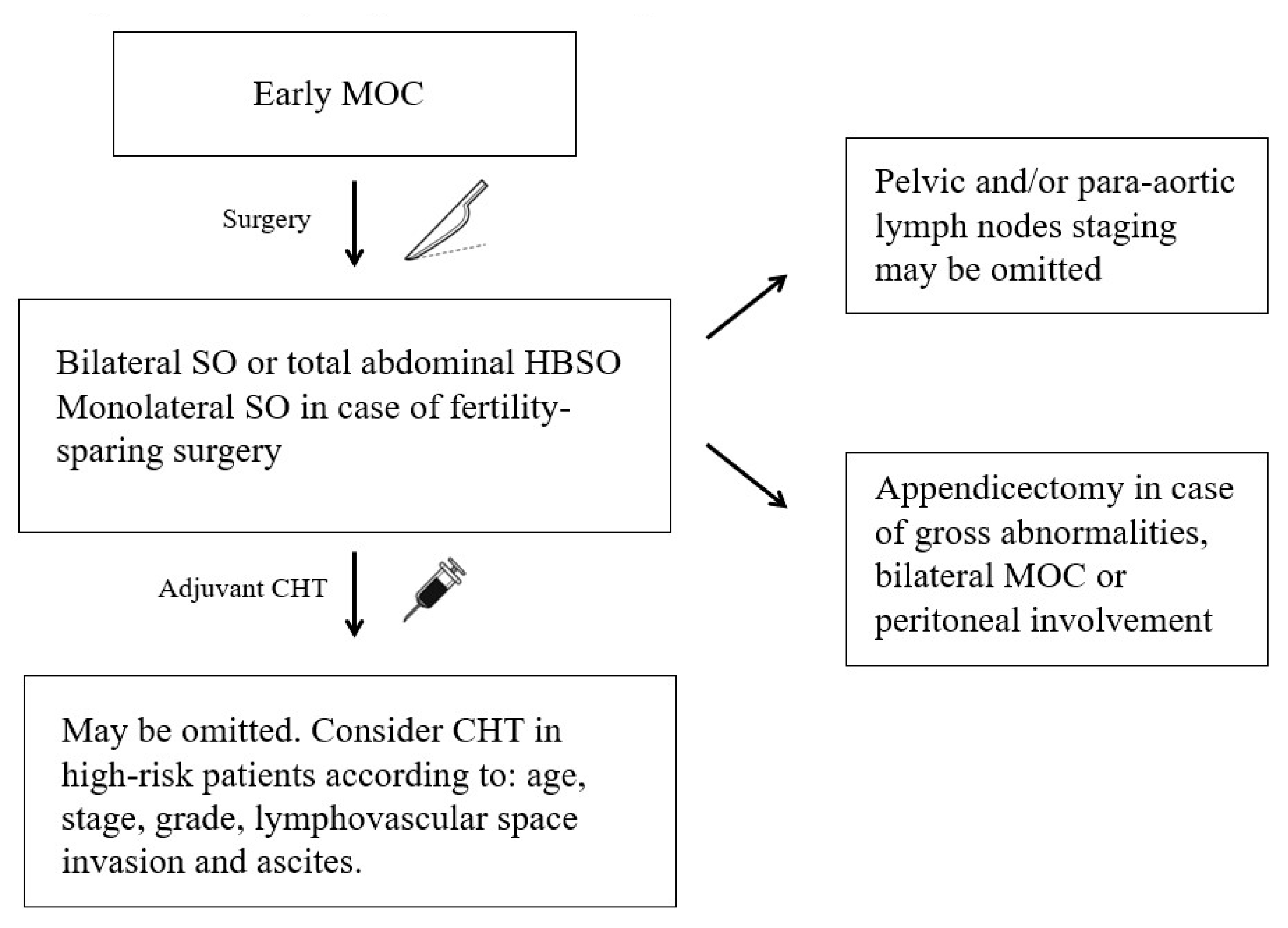 Clinicopathological Characteristics and Prognosis of 91 Patients with  Seromucinous and Mucinous Borderline Ovarian Tumors: a Comparative Study