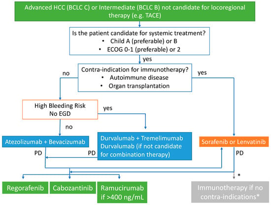 Cancers | Free Full-Text | Systemic Therapy for Advanced