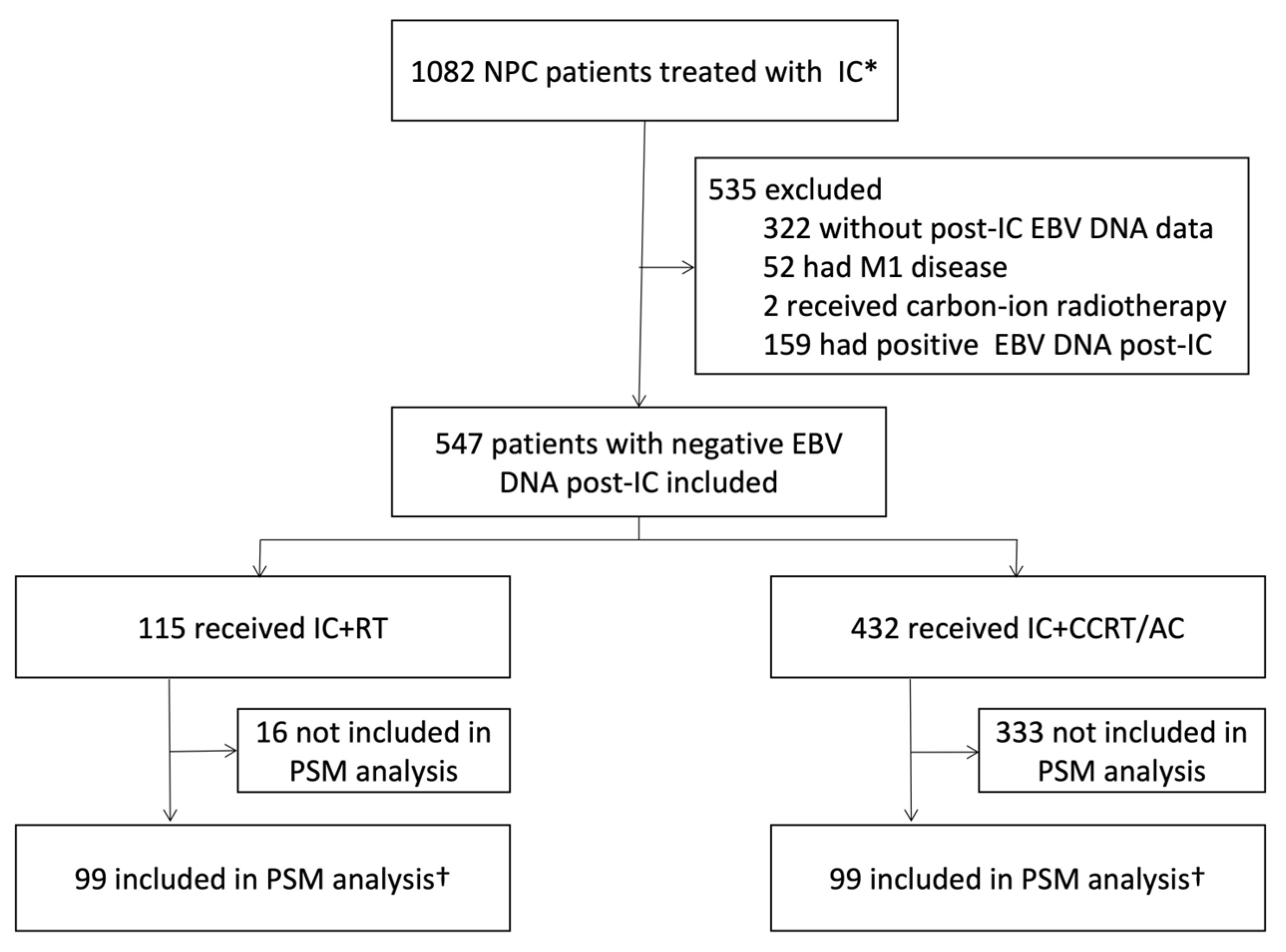 Cancers | Free Full-Text | Radiotherapy Alone Versus Concurrent Or ...