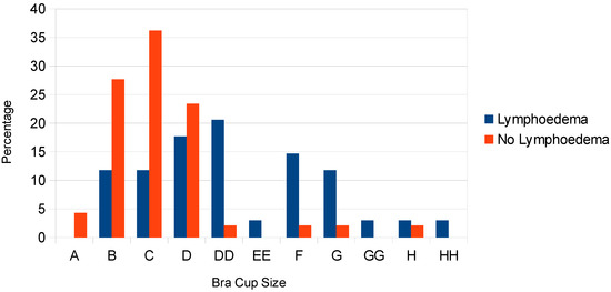 OBCS quantifies differences in breasts by changes in the sizes of