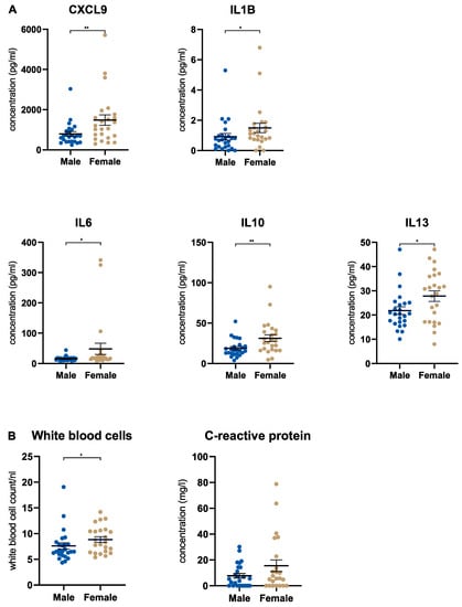 Cancers Free Full Text Sex Differences In The Systemic And Local Immune Response Of