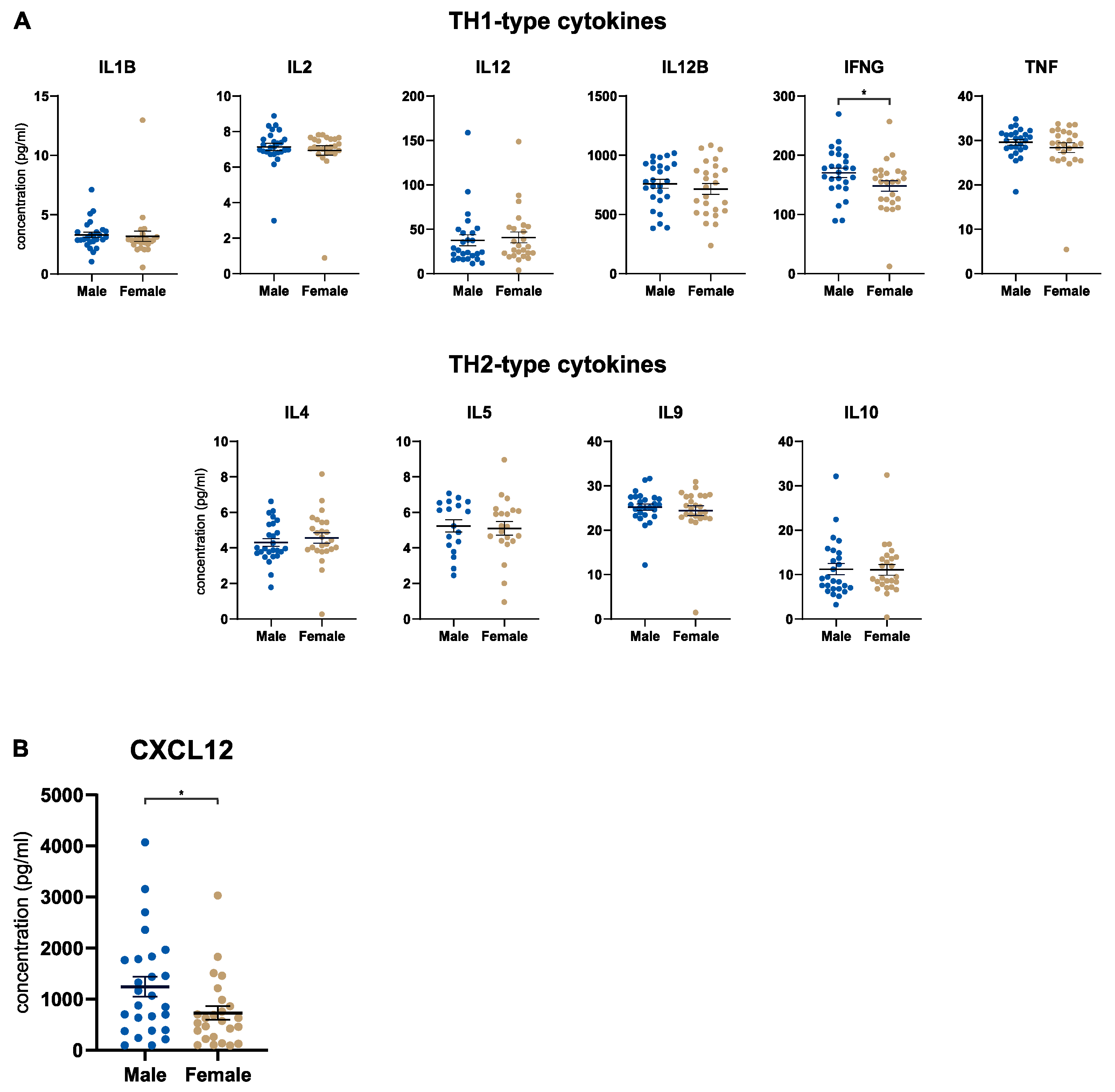 Cancers Free Full Text Sex Differences In The Systemic And Local Immune Response Of 5748