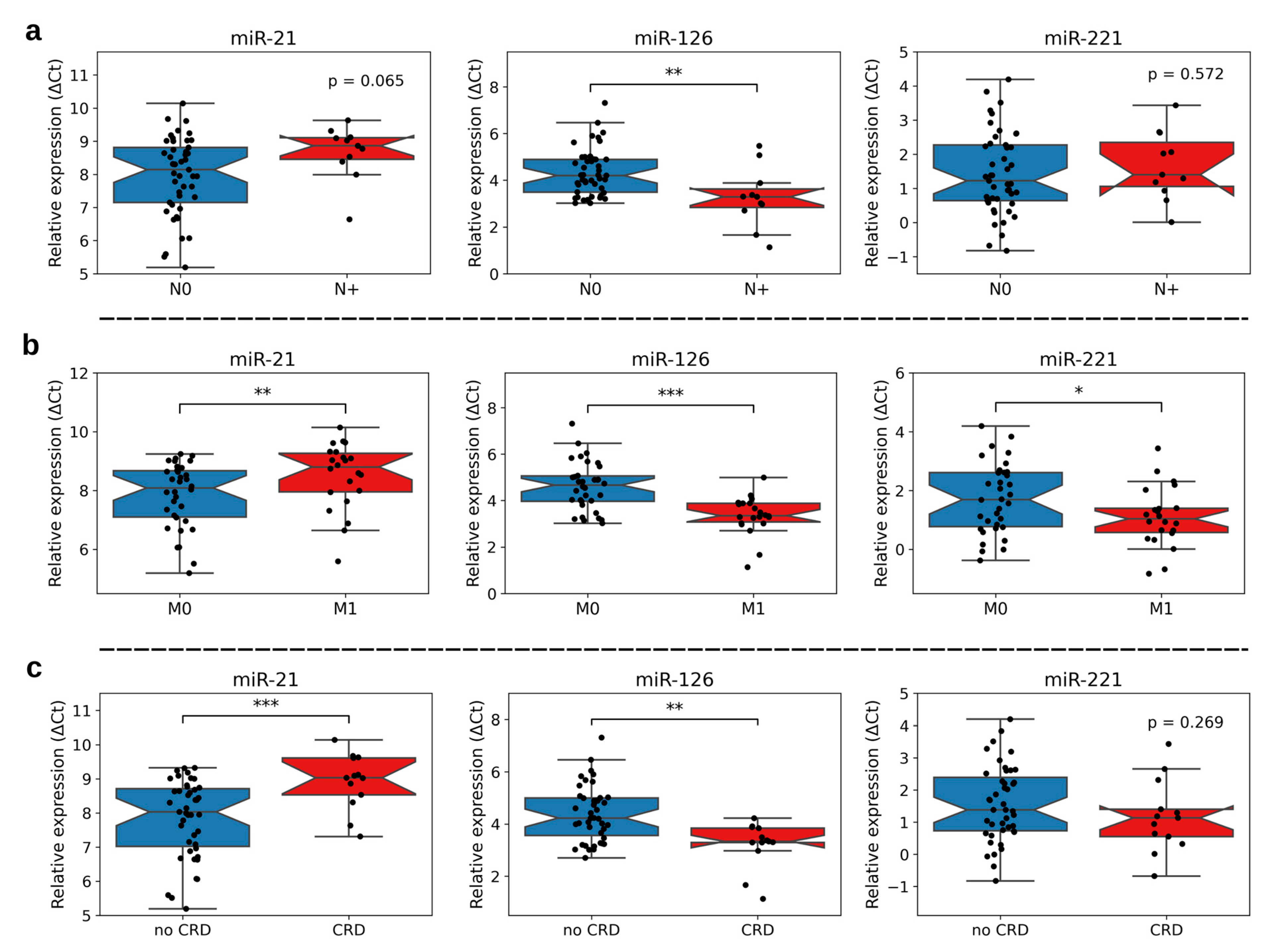 Cancers | Free Full-Text | Critical Evaluation Of A MicroRNA-Based Risk ...