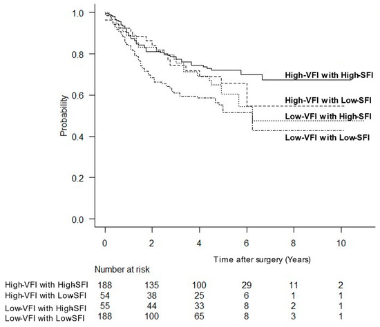 Cancers Free Full Text Impact Of Sex Specific Preoperative Fat Mass Assessment On Long Term