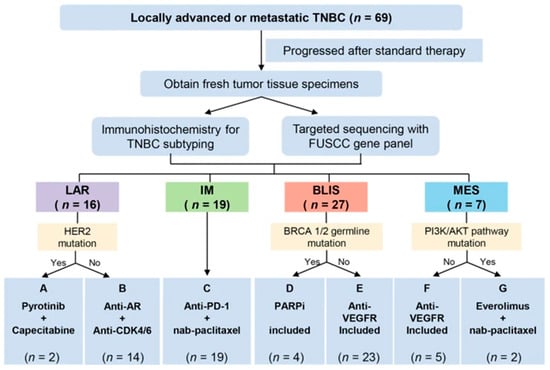 Cancers Free Full Text Recent Advances with Precision Medicine