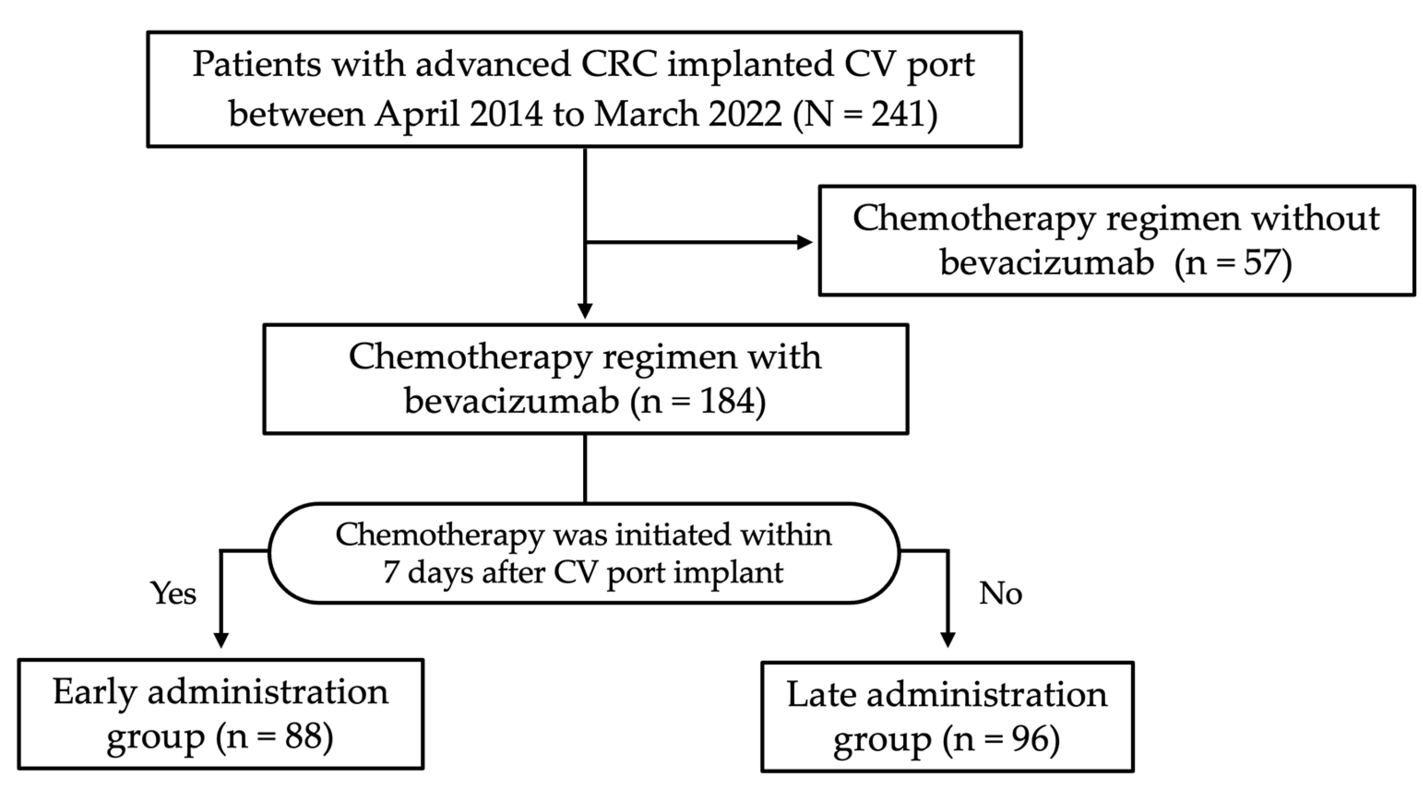 Cancers | Free Full-Text | Safety of Early Bevacizumab Administration after  Central Venous Port Placement for Patients with Colorectal Cancer