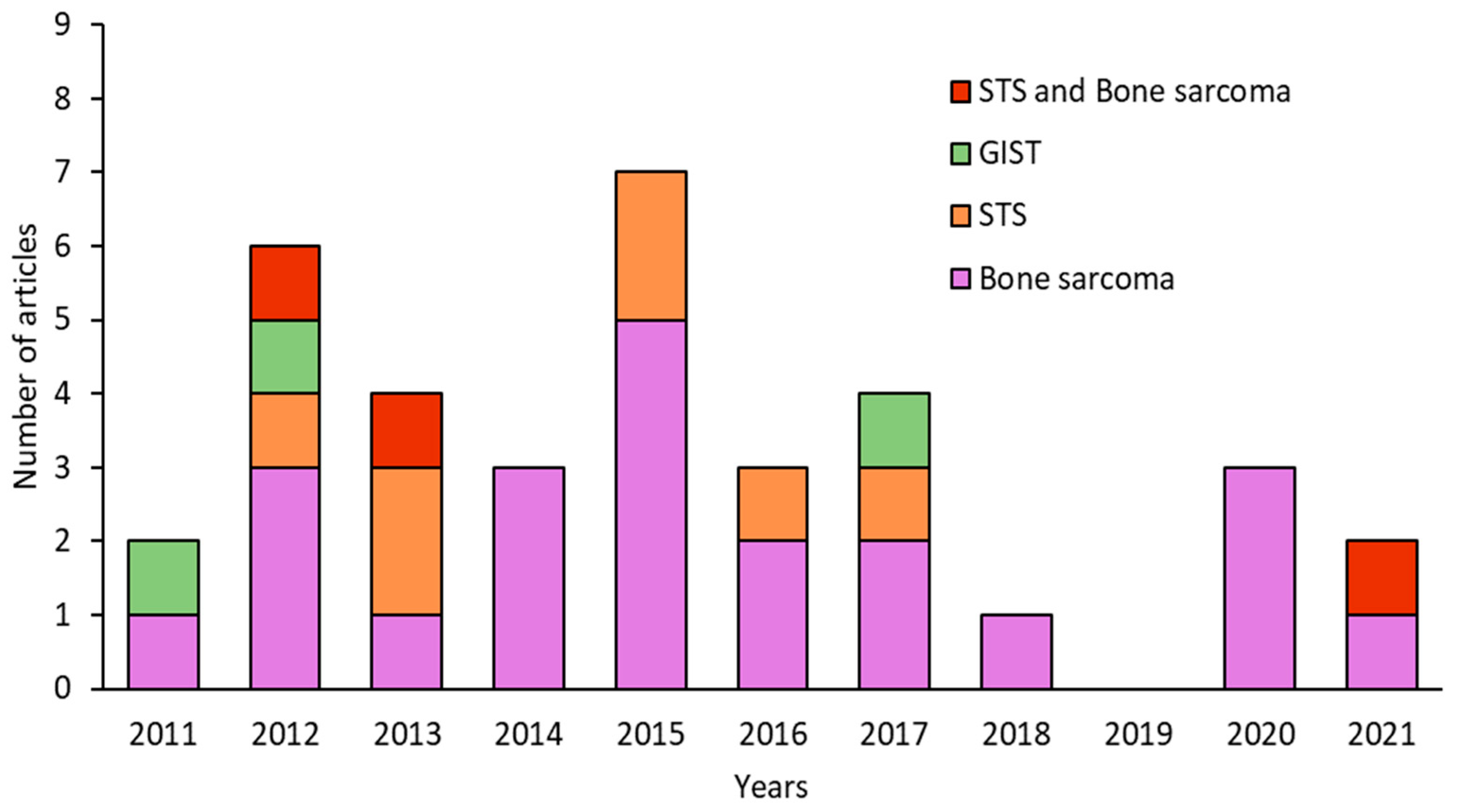 Cancers 15 02449 g002