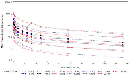 Cancers | Free Full-Text | A Multicenter, Open-Label, Phase I/II