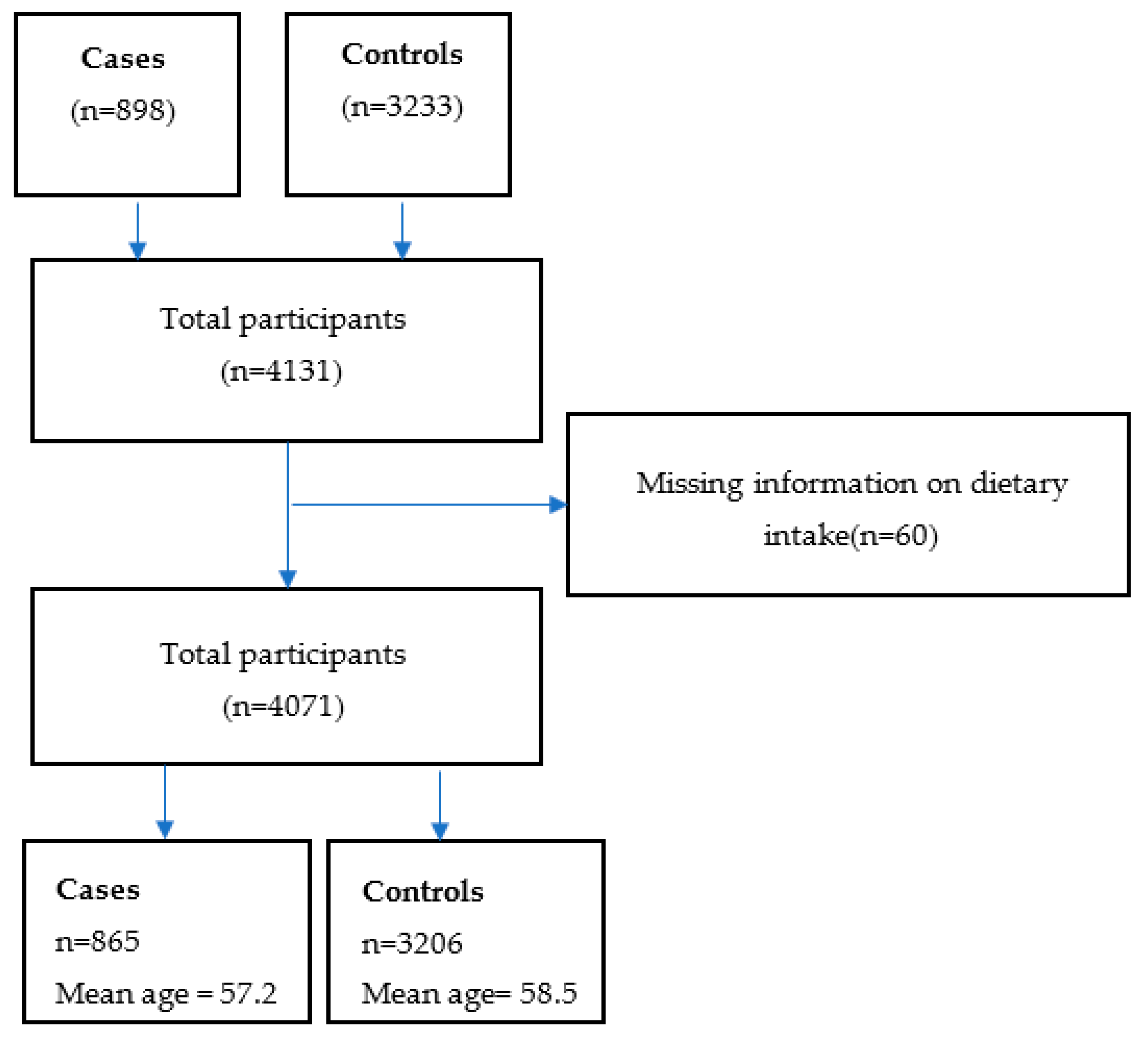 Cancers | Free Full-Text | Dietary Choline and Betaine Intake and