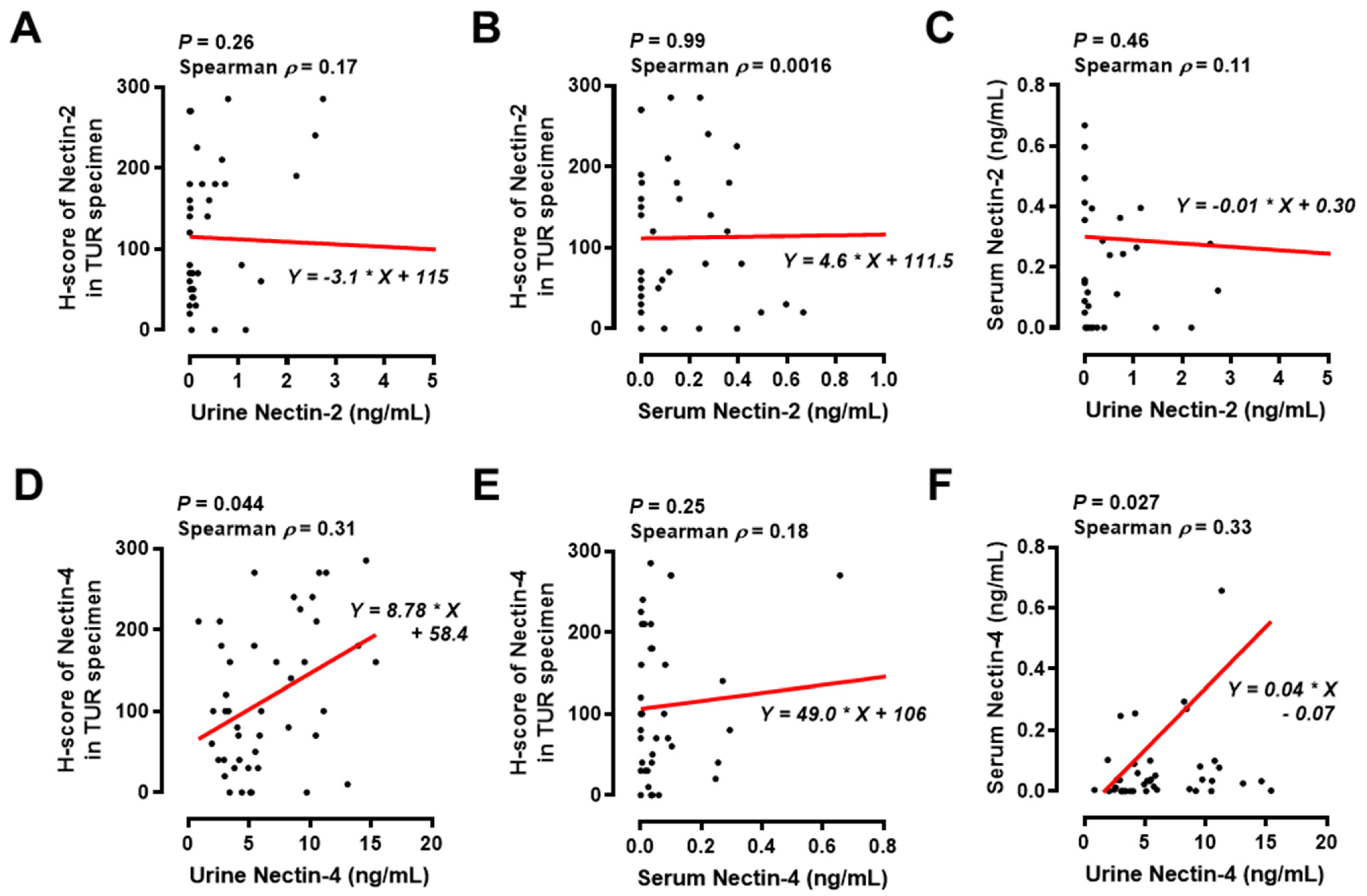 Cancers | Free Full-Text | Diagnostic And Prognostic Roles Of Urine ...