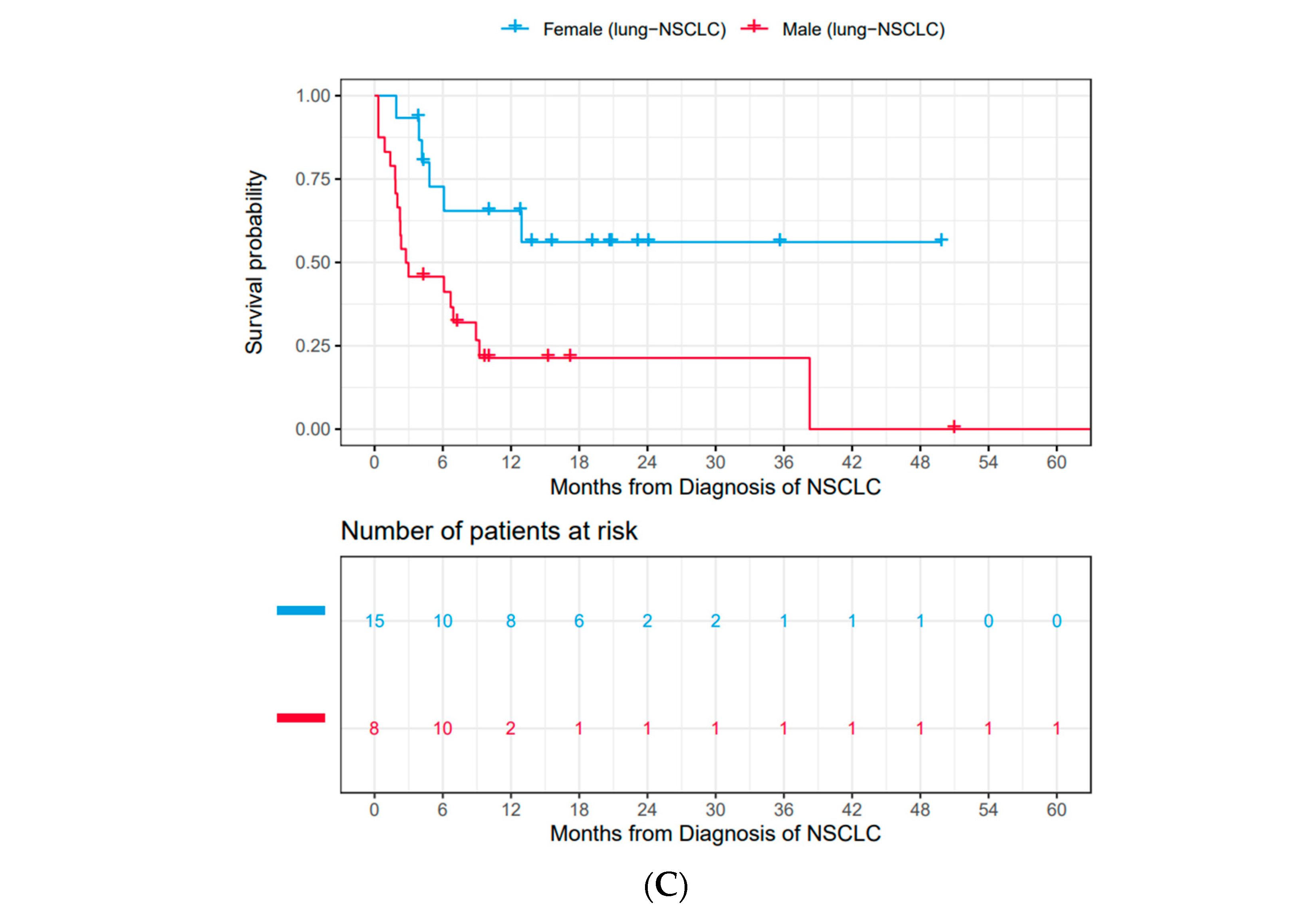 Cancers Free Full Text Sex And Co Mutation Dependent Prognosis In Patients With Smarca4