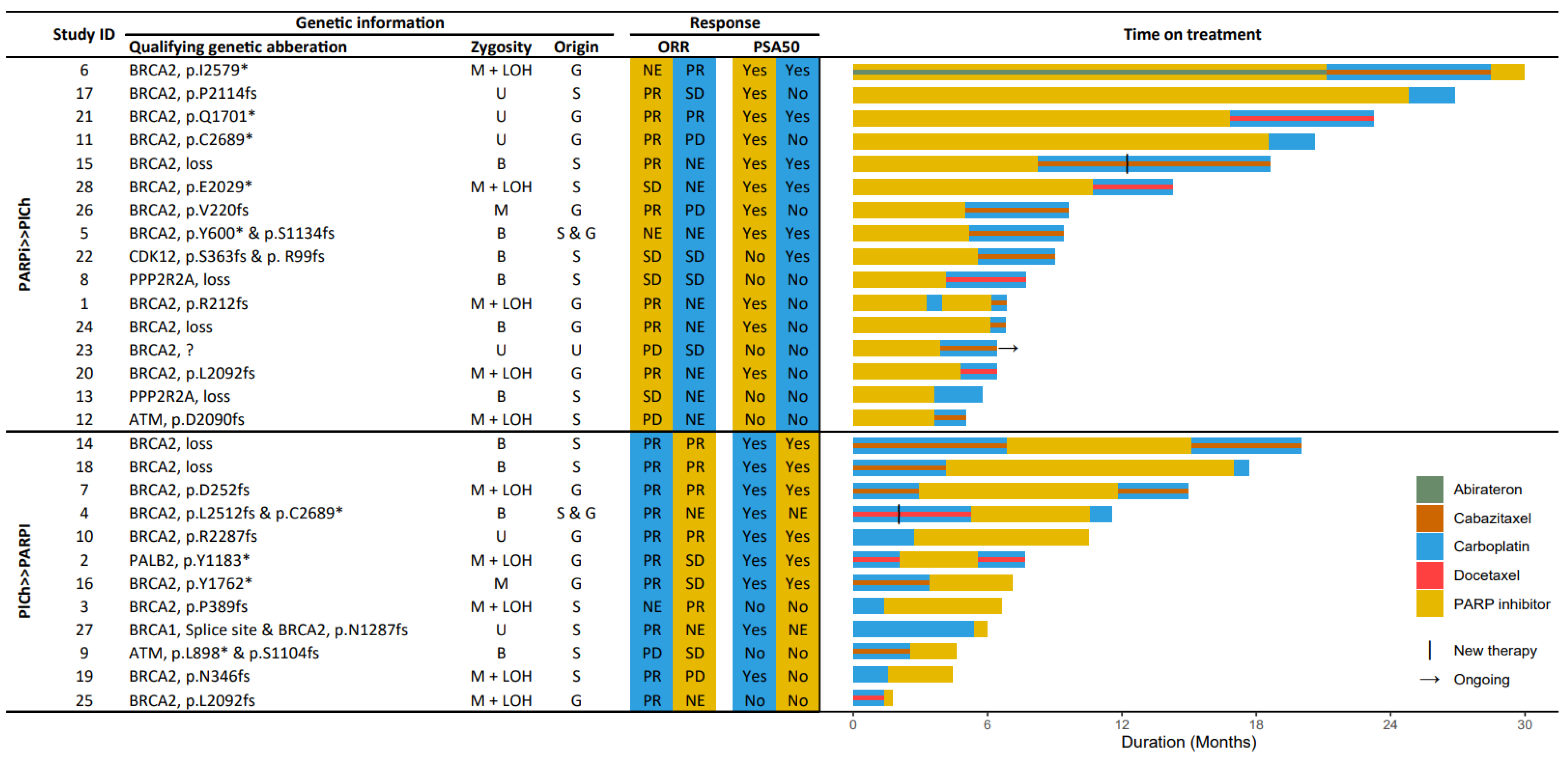 Rucaparib or Physician's Choice in Metastatic Prostate Cancer