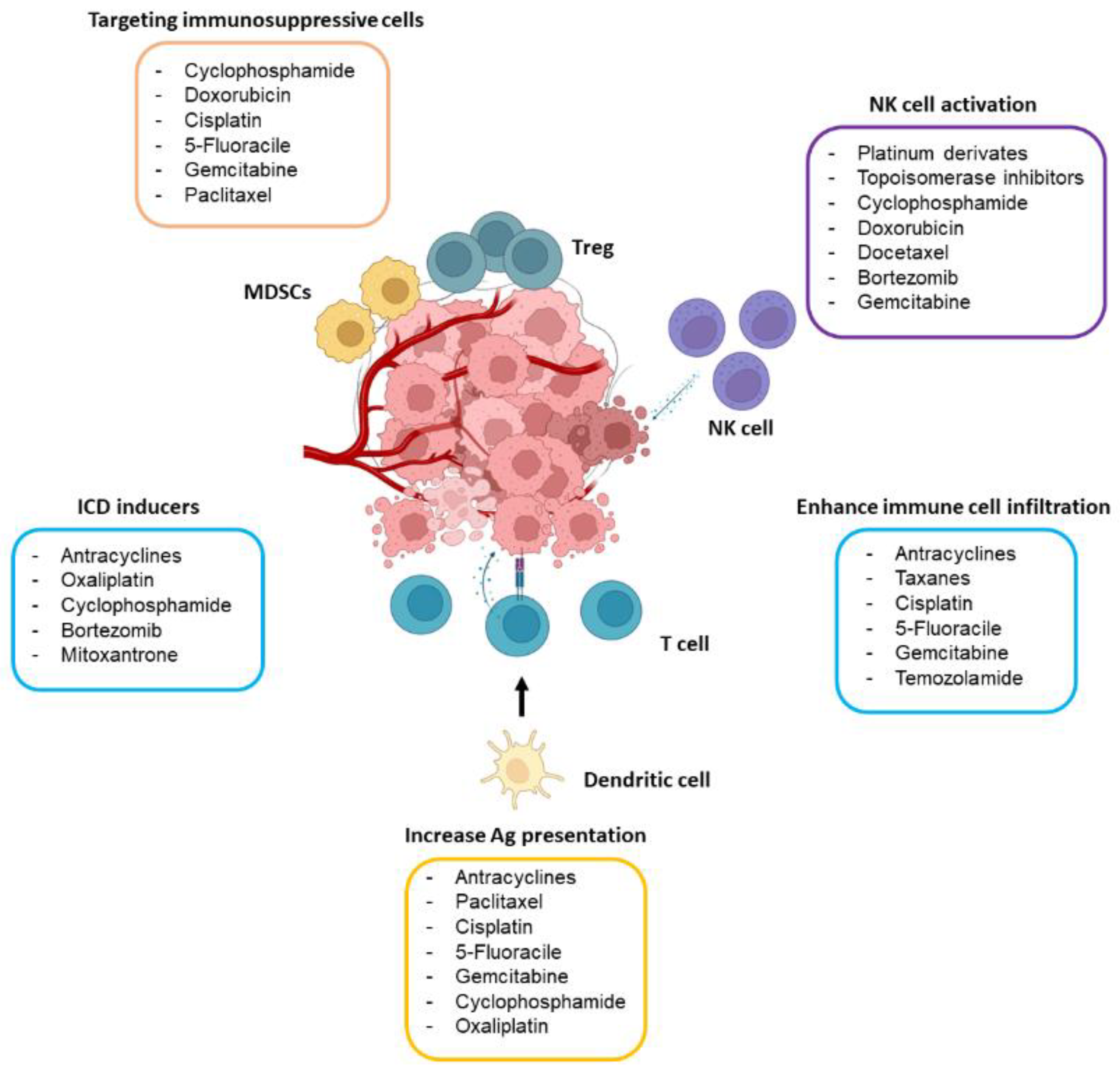Cancers | Free Full-Text | Chemo-Immunotherapy: A New Trend in