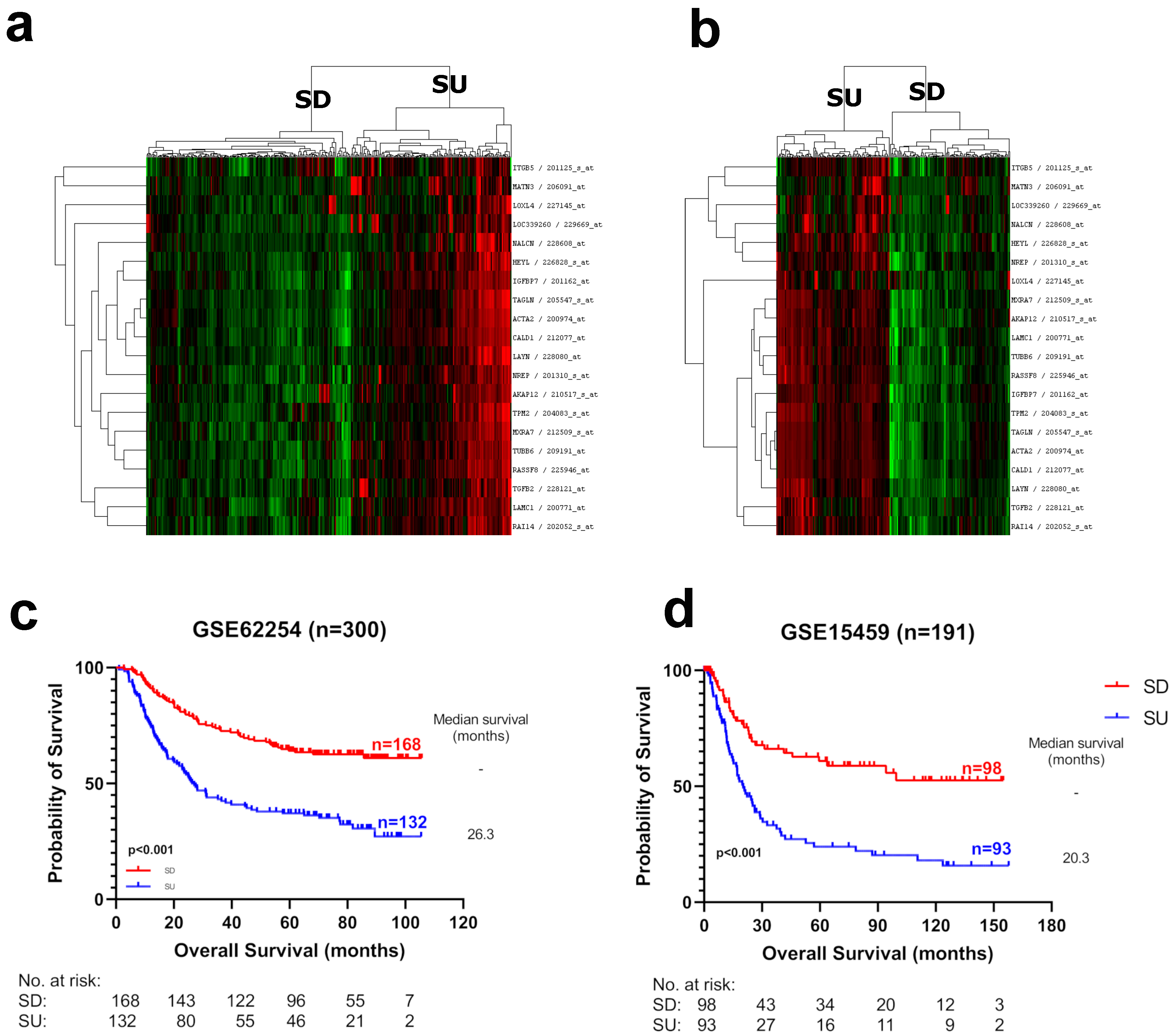 Cancers | Free Full-Text | A Novel Gene List Identifies Tumors