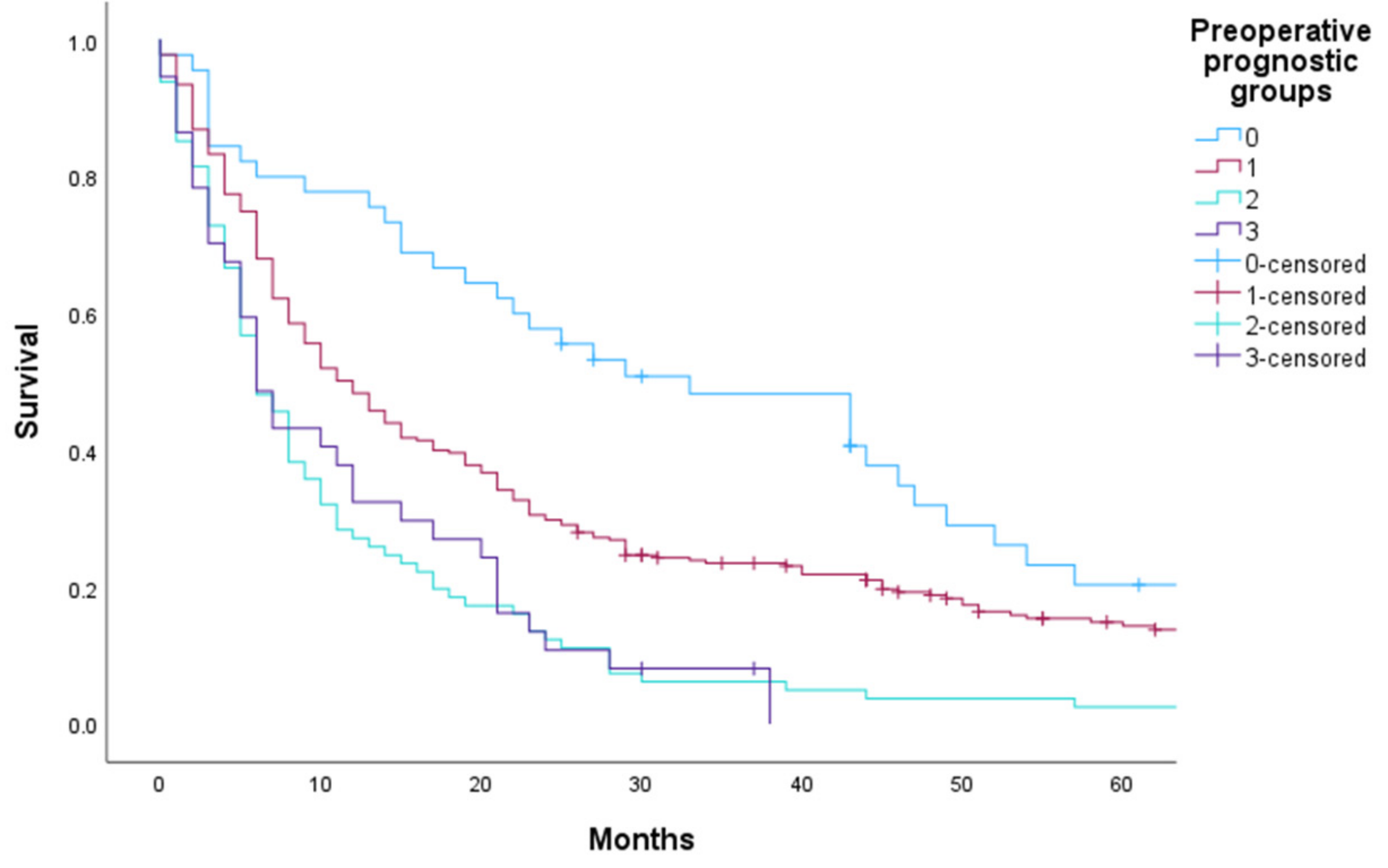 Cancers | Free Full-Text | Preoperative Prognostic Index For Patients ...