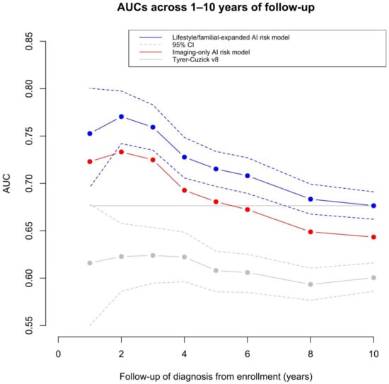 Fig A1. Breast cancer incidence, by type of risk.