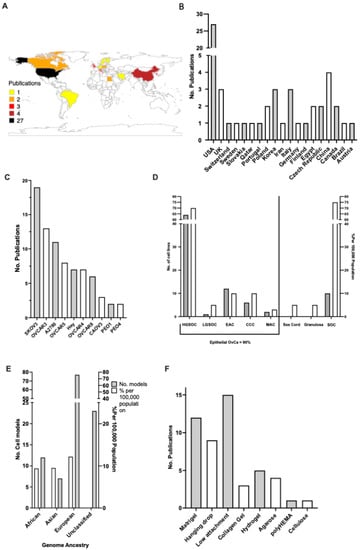 Cancers | Free Full-Text | Transcriptional Landscape of 3D vs. 2D