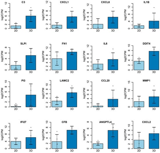 Cancers | Free Full-Text | Transcriptional Landscape of 3D vs. 2D