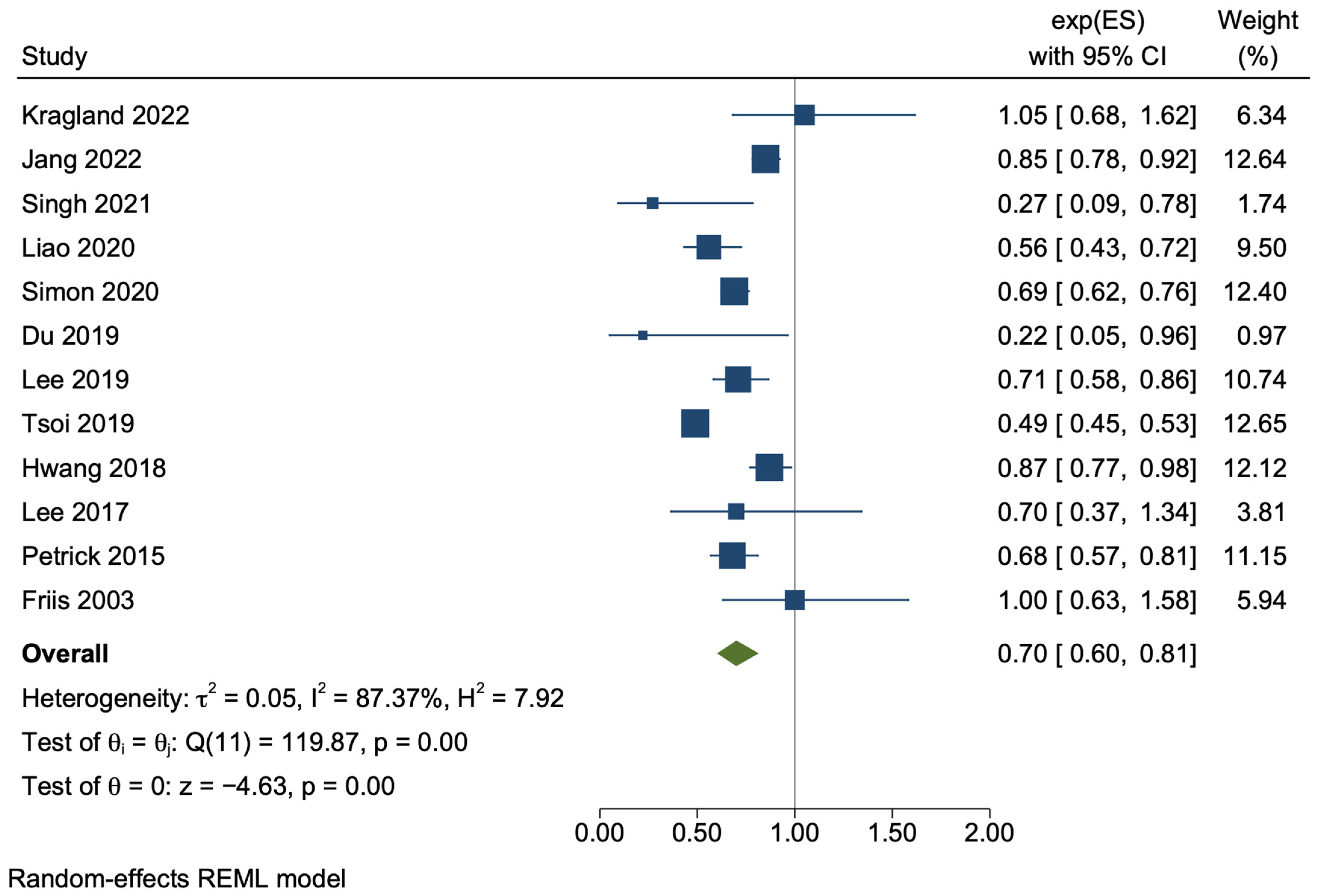 Cancers | Free Full-Text | The Effect of Aspirin Use on Incident ...