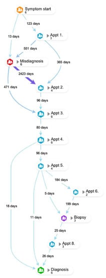 Age-related sarcoma patient experience: results from a national survey in  England, BMC Cancer