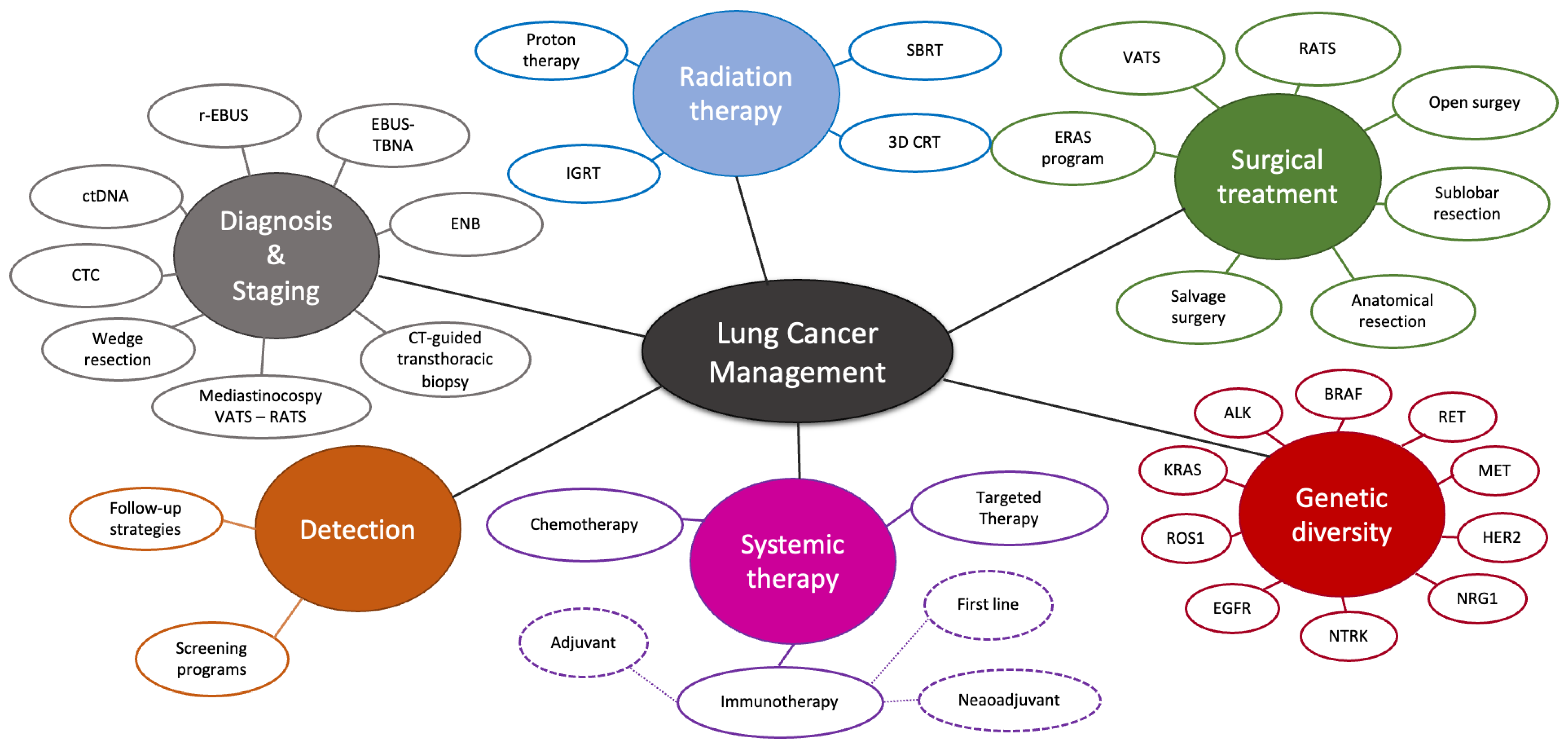 Frontiers  Diagnostic and Therapeutic Management of the Thoracic