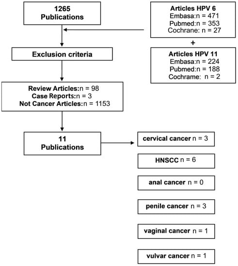 Cancers | Free Full-Text | Malignancy Associated with Low-Risk HPV6 and  HPV11: A Systematic Review and Implications for Cancer Prevention