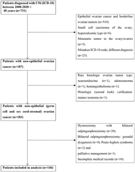 Oncological and reproductive outcomes after fertility-sparing