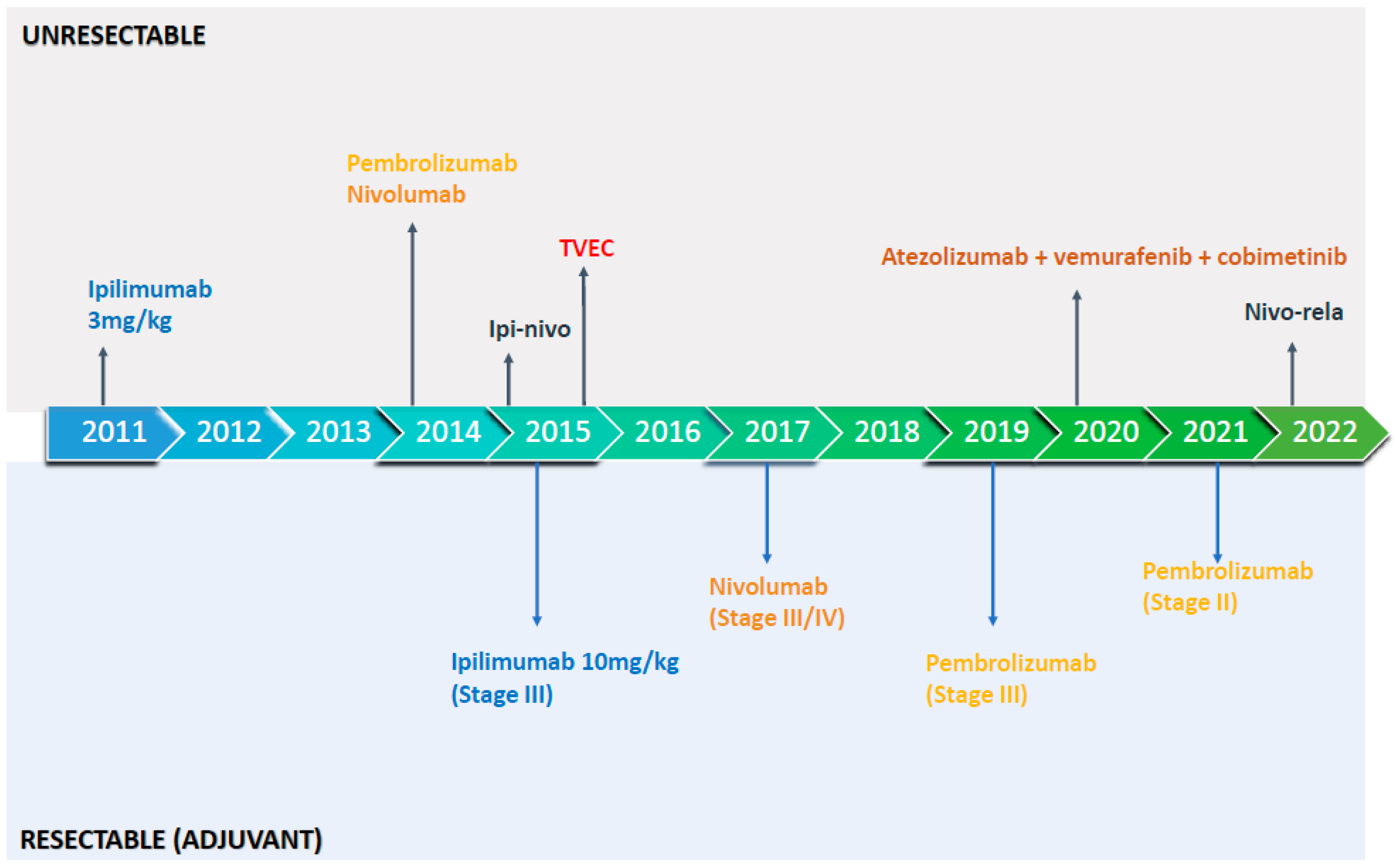 Neoadjuvant–Adjuvant or Adjuvant-Only Pembrolizumab in Advanced Melanoma