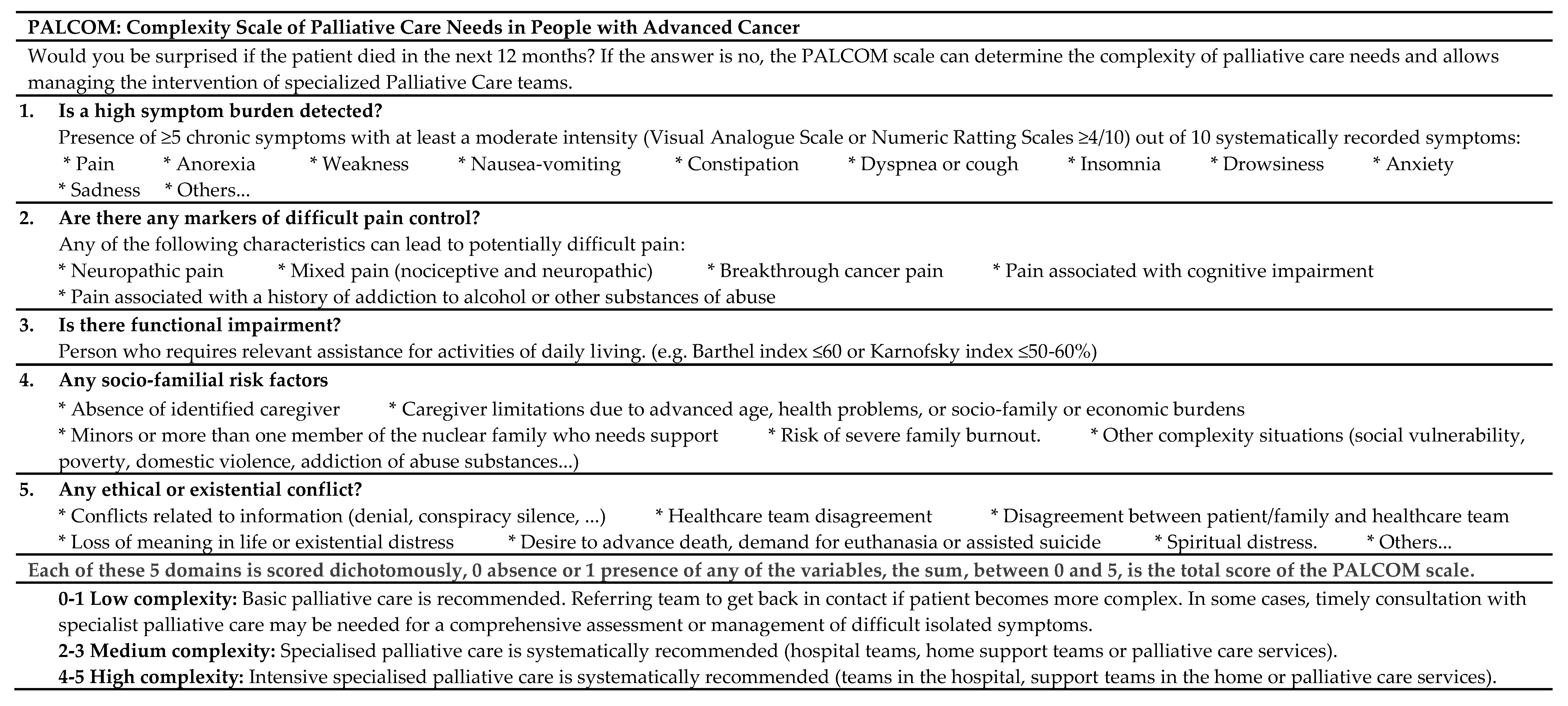 Cancers | Free Full-Text | Validation Study of the PALCOM Scale of ...