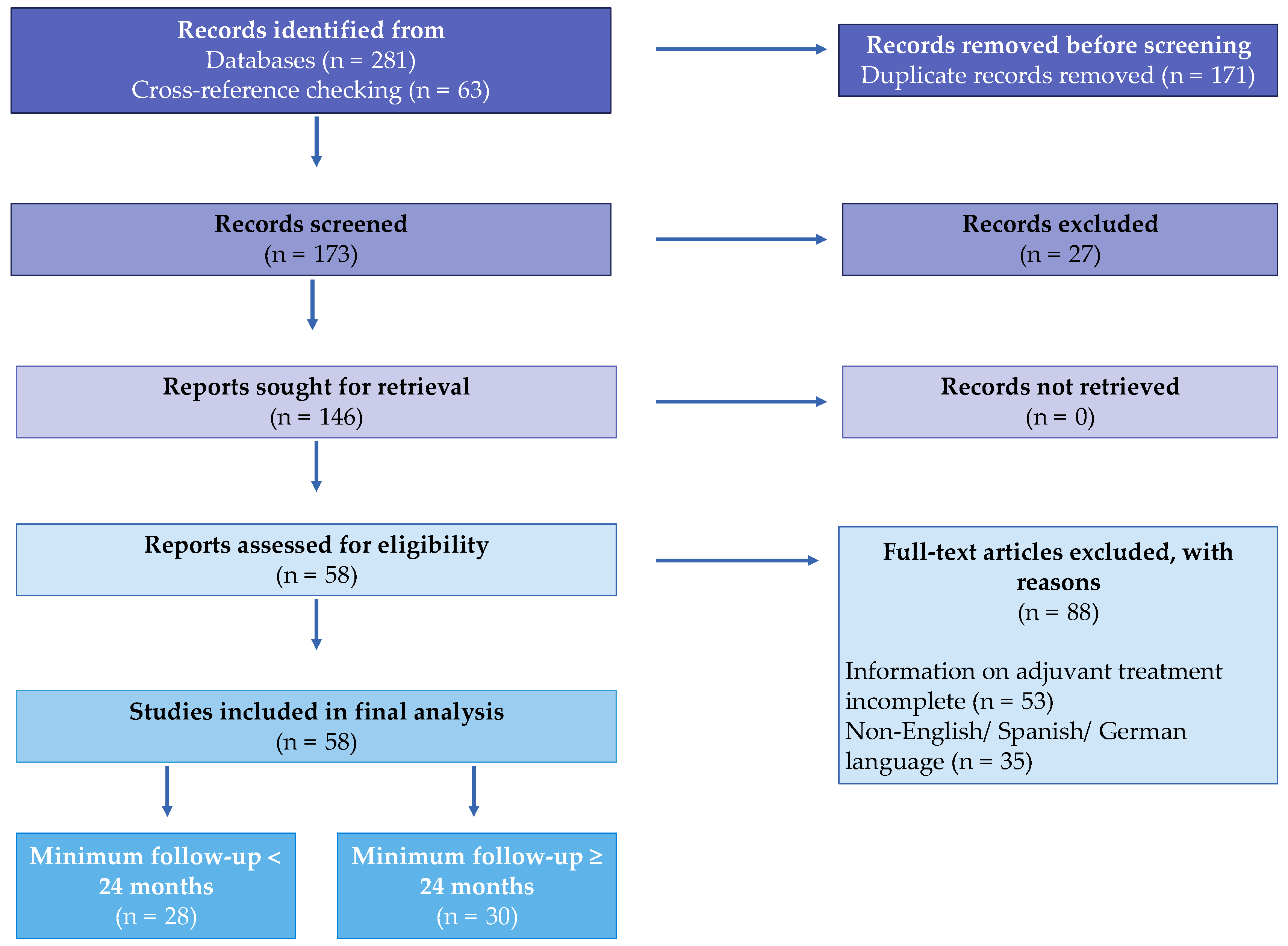 Cancers Free Full Text Effect of Local Adjuvants Following