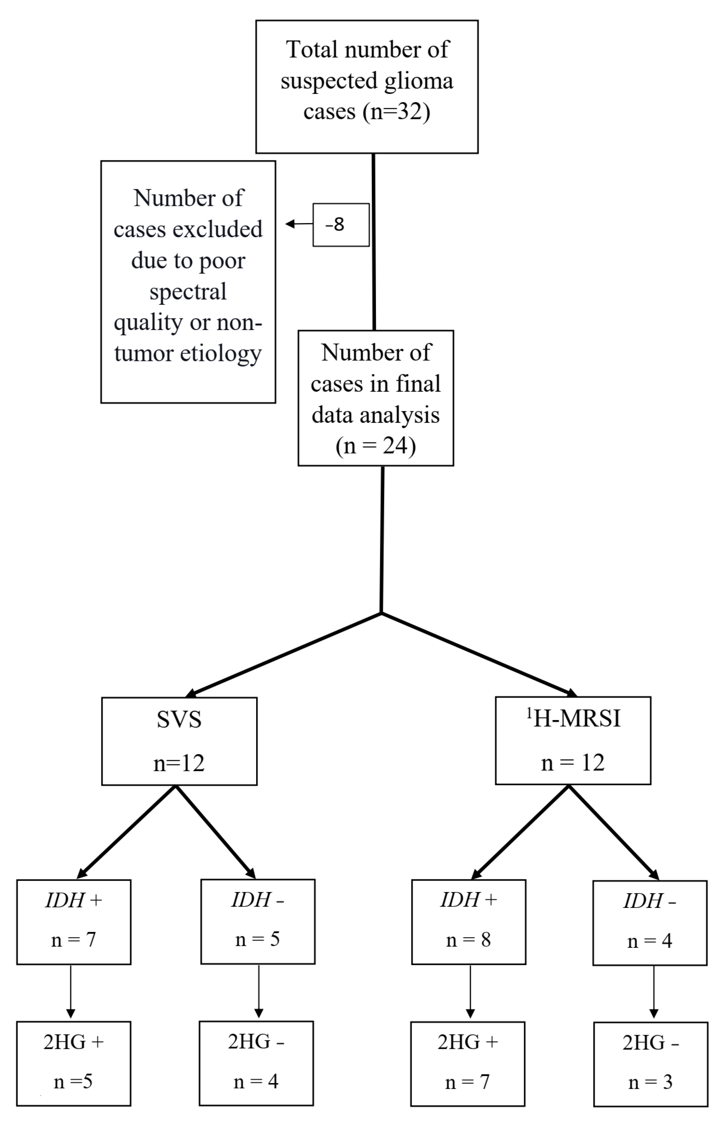 Cancers Free Full Text Non Invasive Assessment Of Isocitrate Dehydrogenase Mutant Gliomas