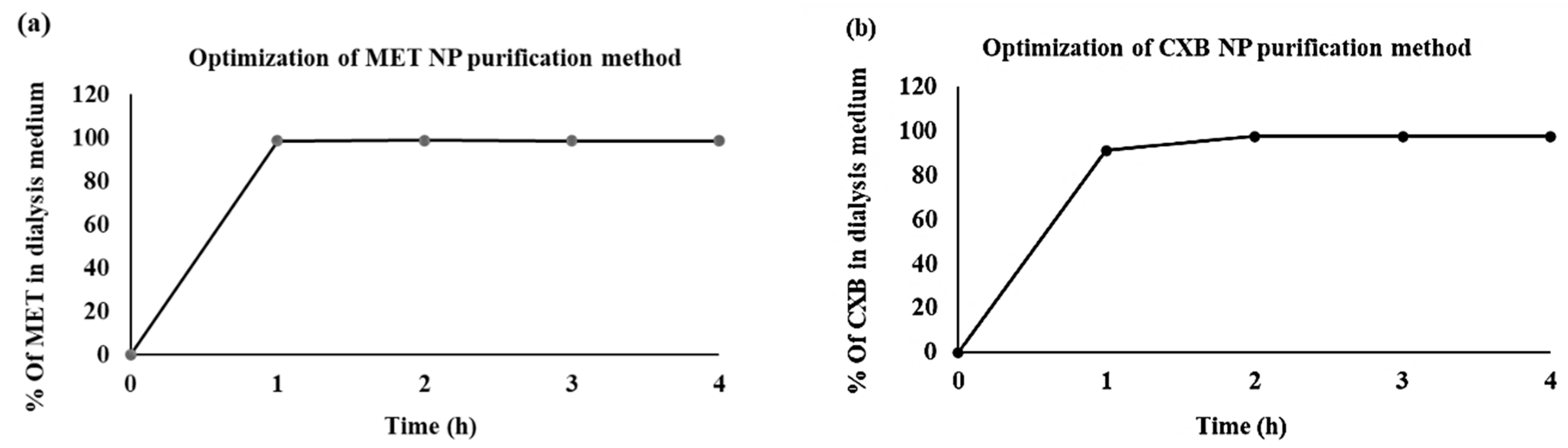 Cancers | Free Full-Text | Niosomal Delivery Of Celecoxib And Metformin ...