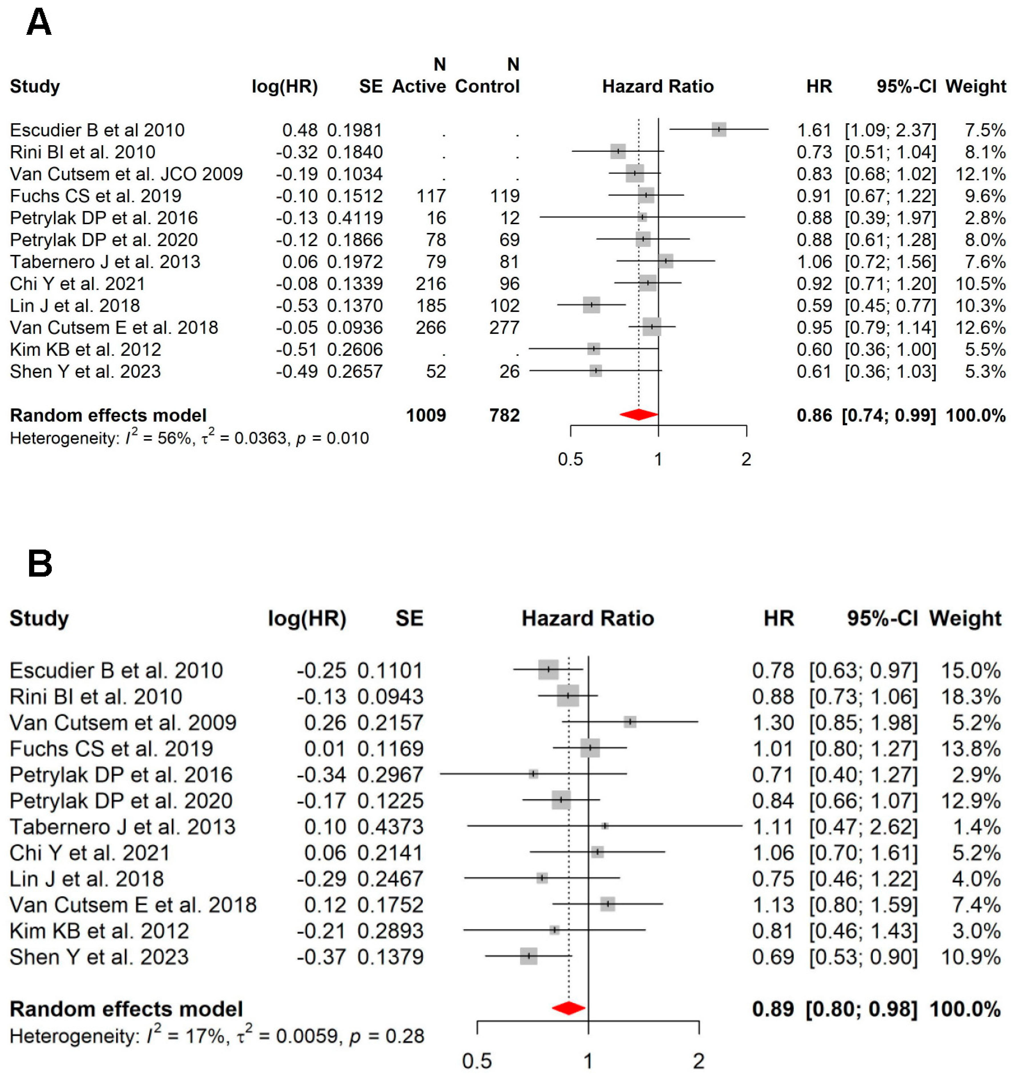 Cancers 15 05012 g005