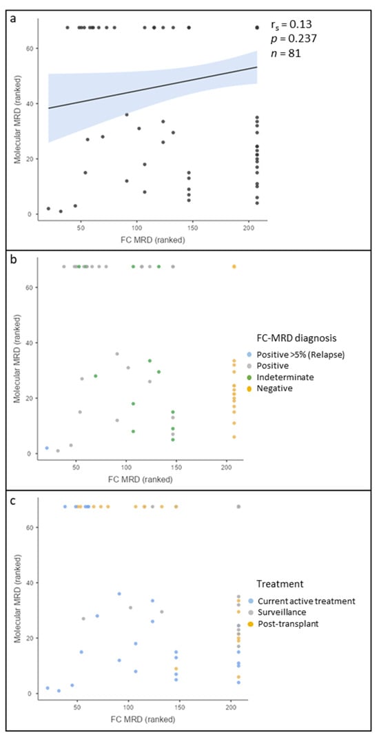 Cancers | Free Full-Text | Measurable Residual Disease (MRD) By Flow ...