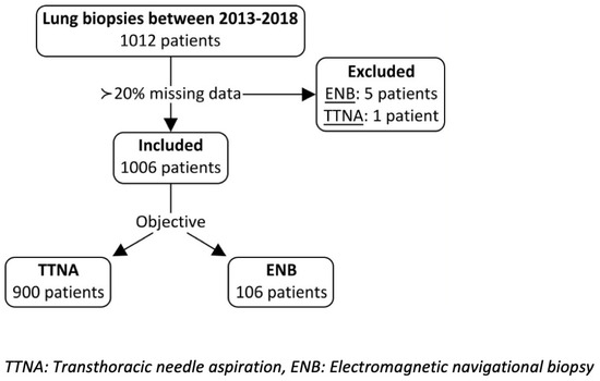 Micro-CT analysis and statistical differences of the biopsy