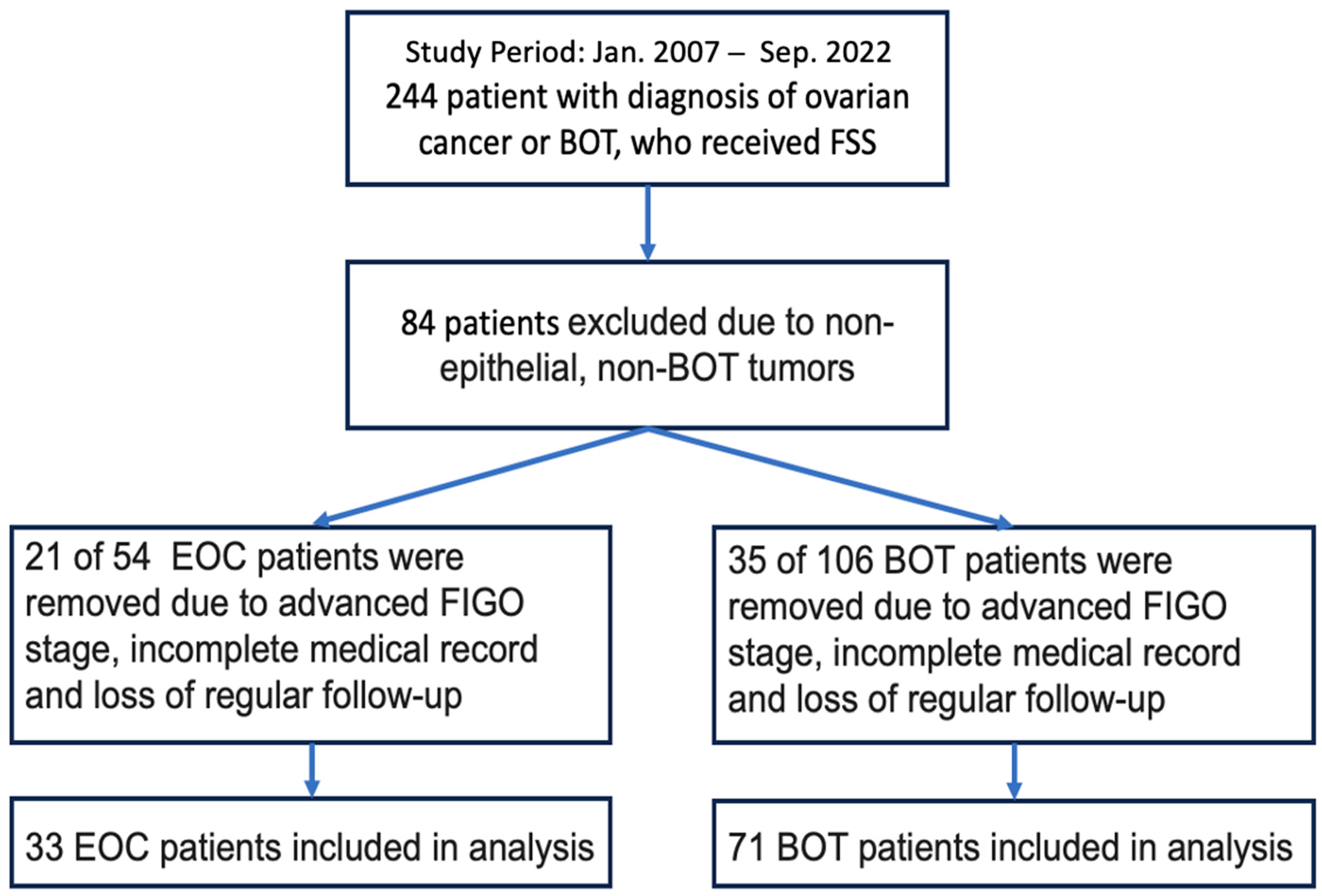 Oncological and reproductive outcomes after fertility-sparing surgery in  patients with seromucinous borderline ovarian tumor: Results of a large  retrospective study - ScienceDirect