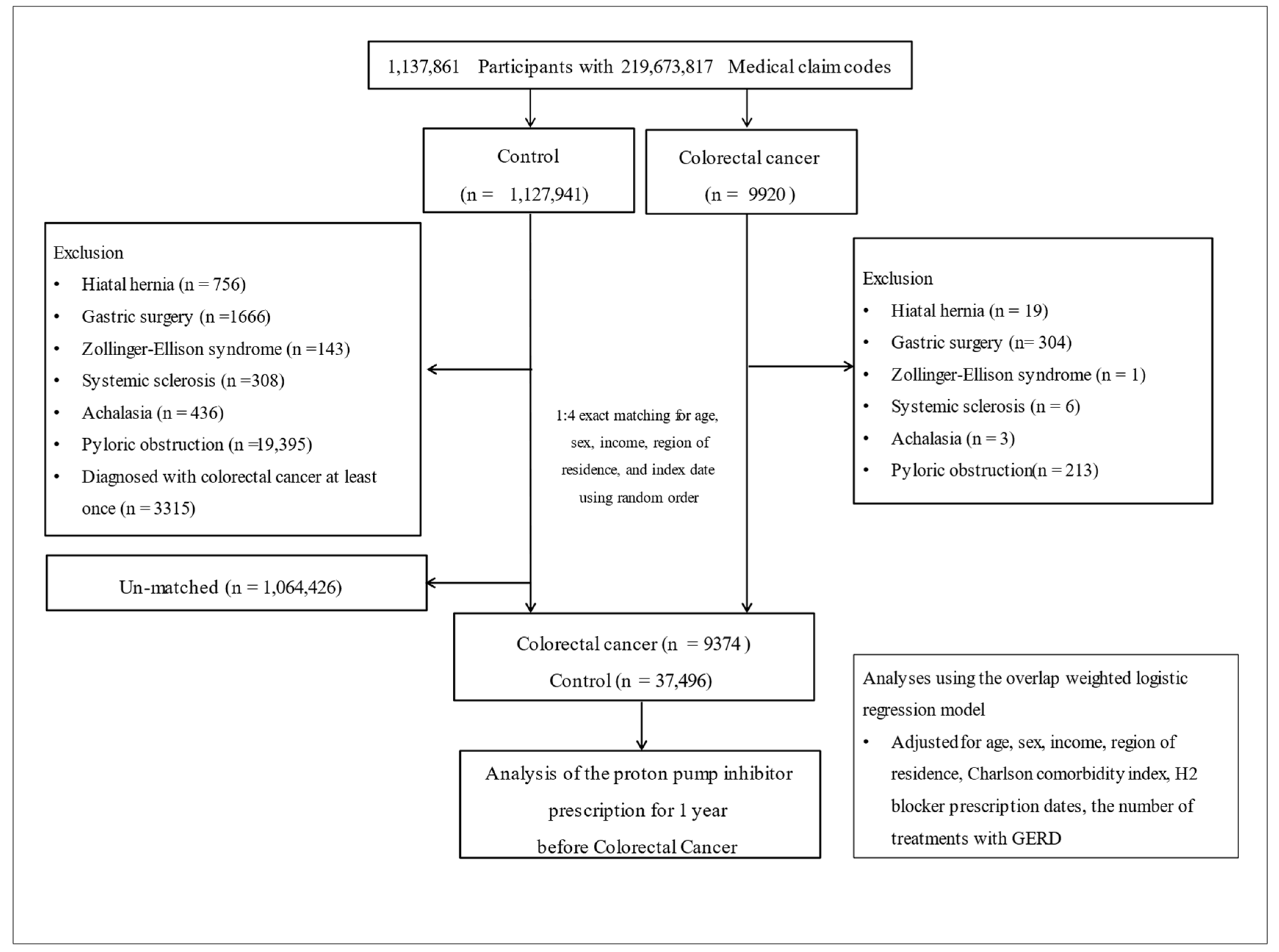 Cancers Free Full Text Proton Pump Inhibitors And Likelihood Of Colorectal Cancer In The 