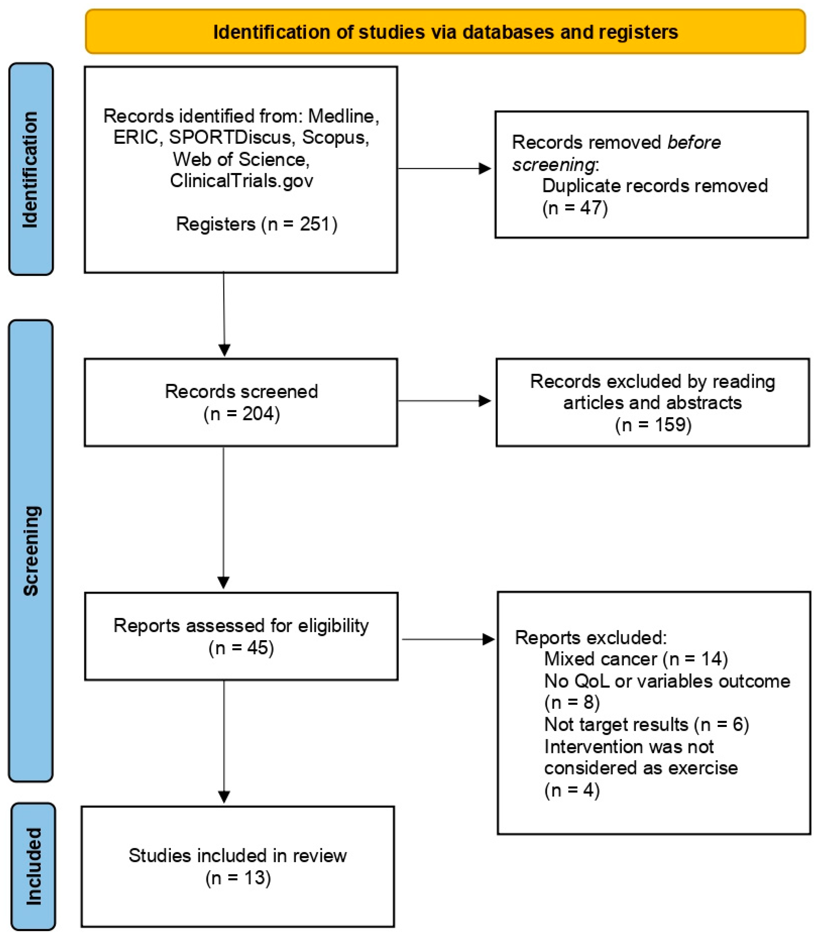 Cancers | Free Full-Text | Effects of Physical Activity Interventions ...