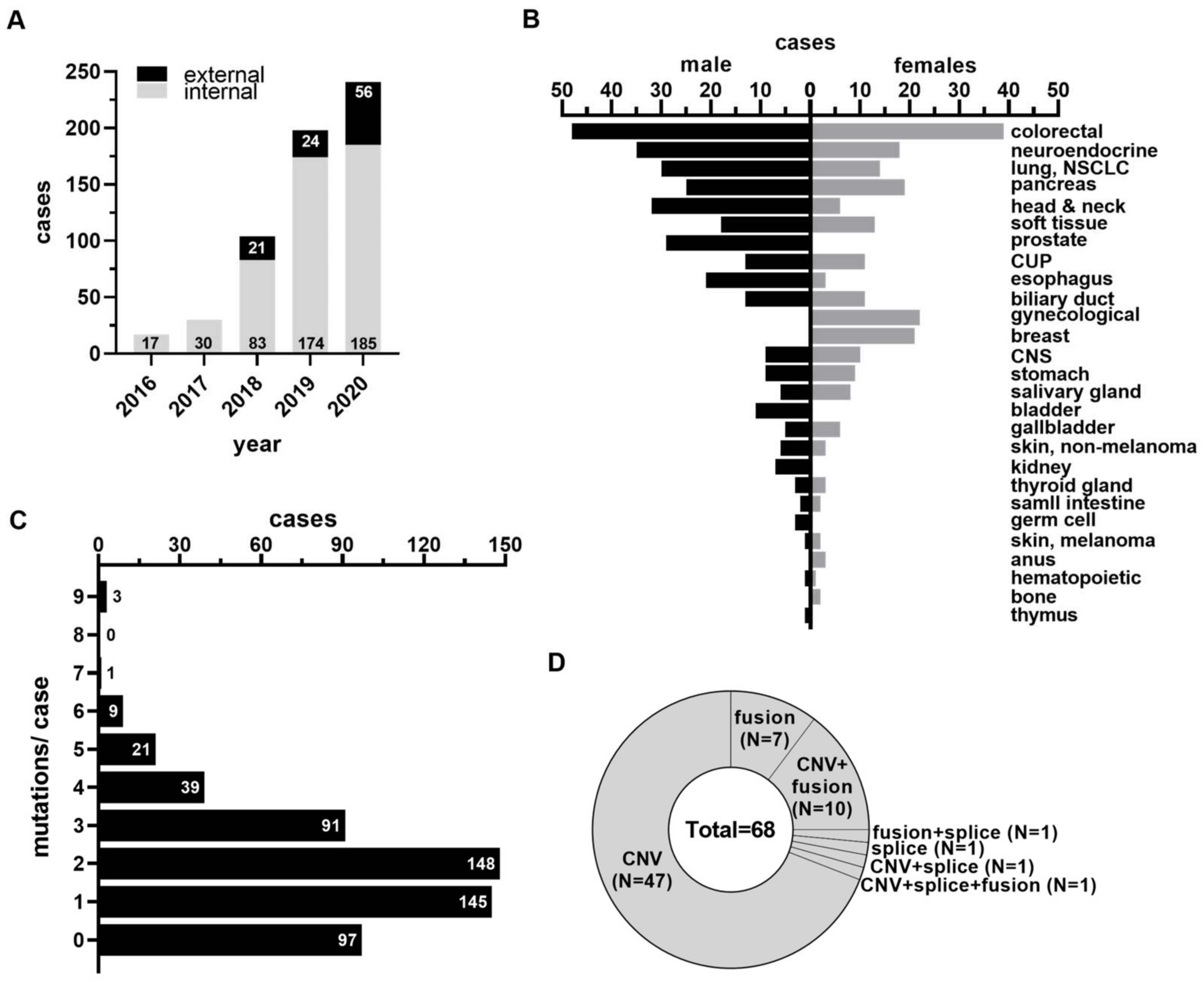 Cancers 15 05892 g001