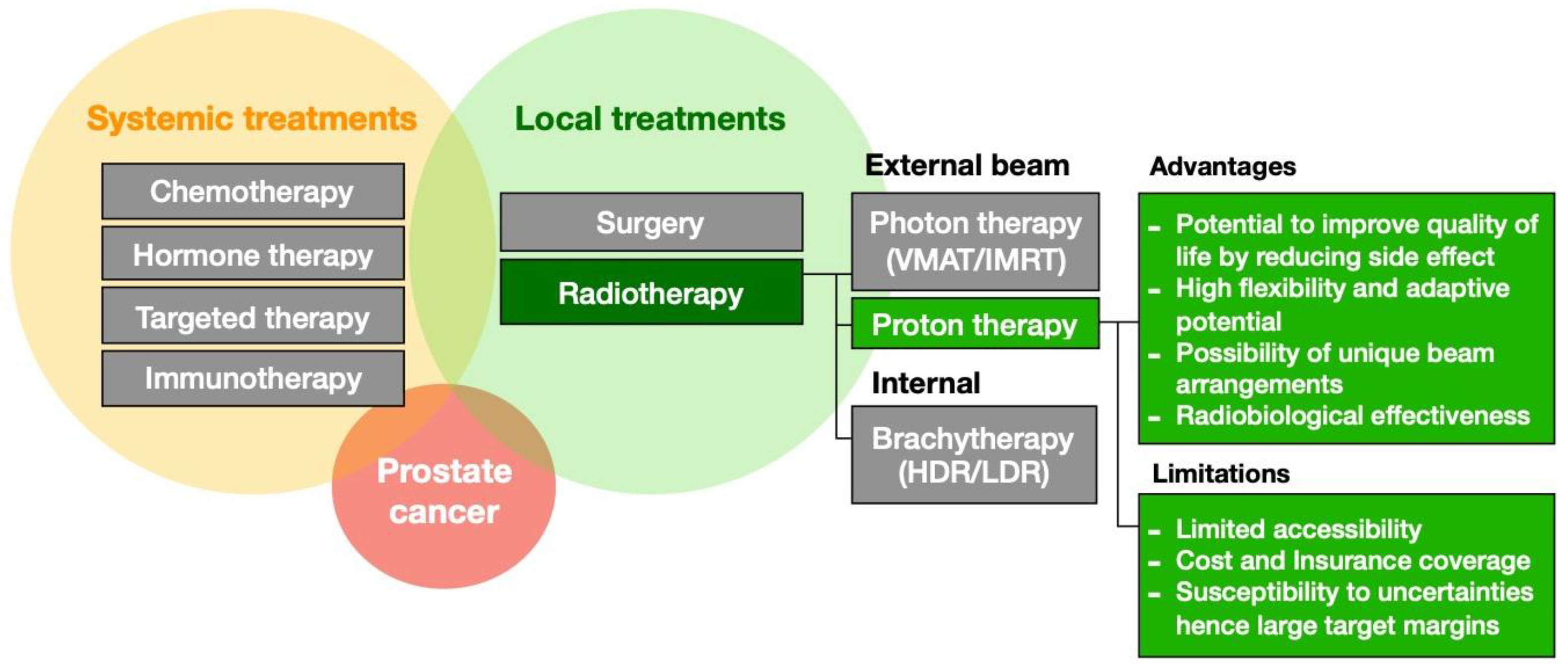 New short course radiation therapy regimens for prostate cancer instead of  the traditional 9 ½ weeks of radiation, Blog