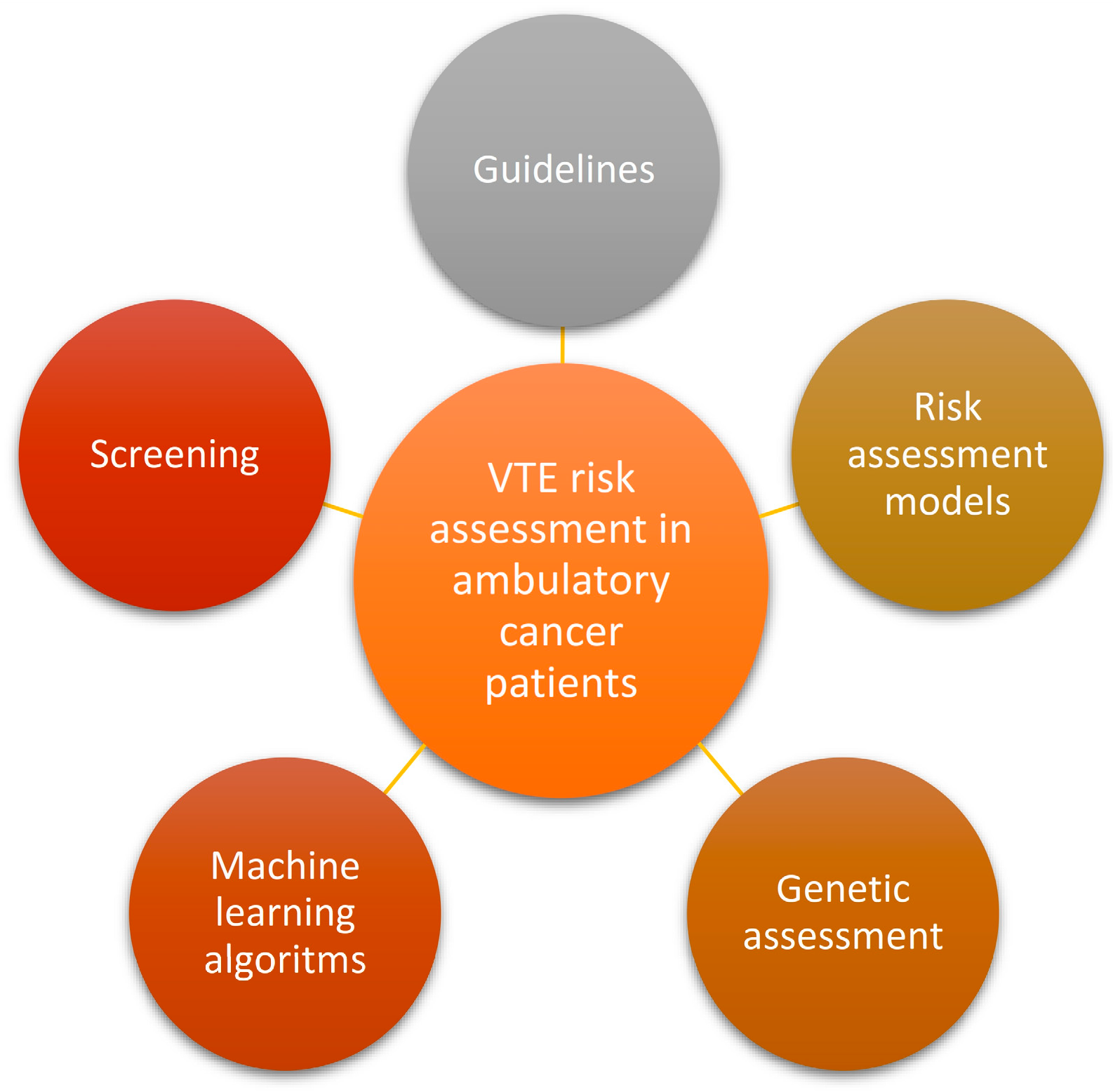 Cancers | Free Full-Text | Novel Insights in Venous