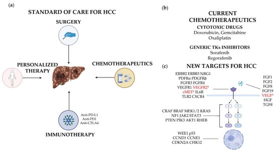 Cancers | Free Full-Text | Hepatocellular Carcinoma: Old and 