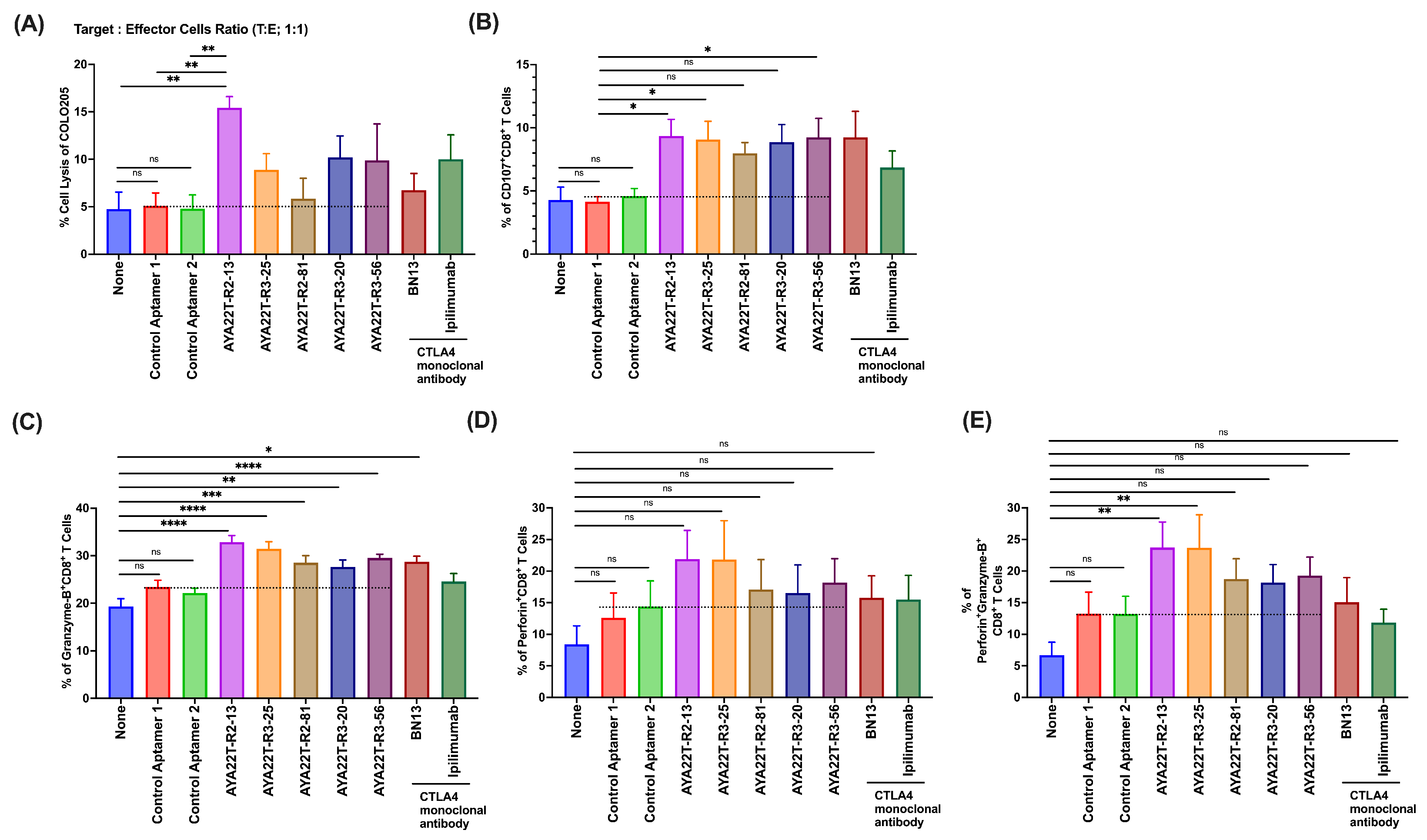 Cancers | Free Full-Text | Dual Checkpoint Aptamer Immunotherapy ...