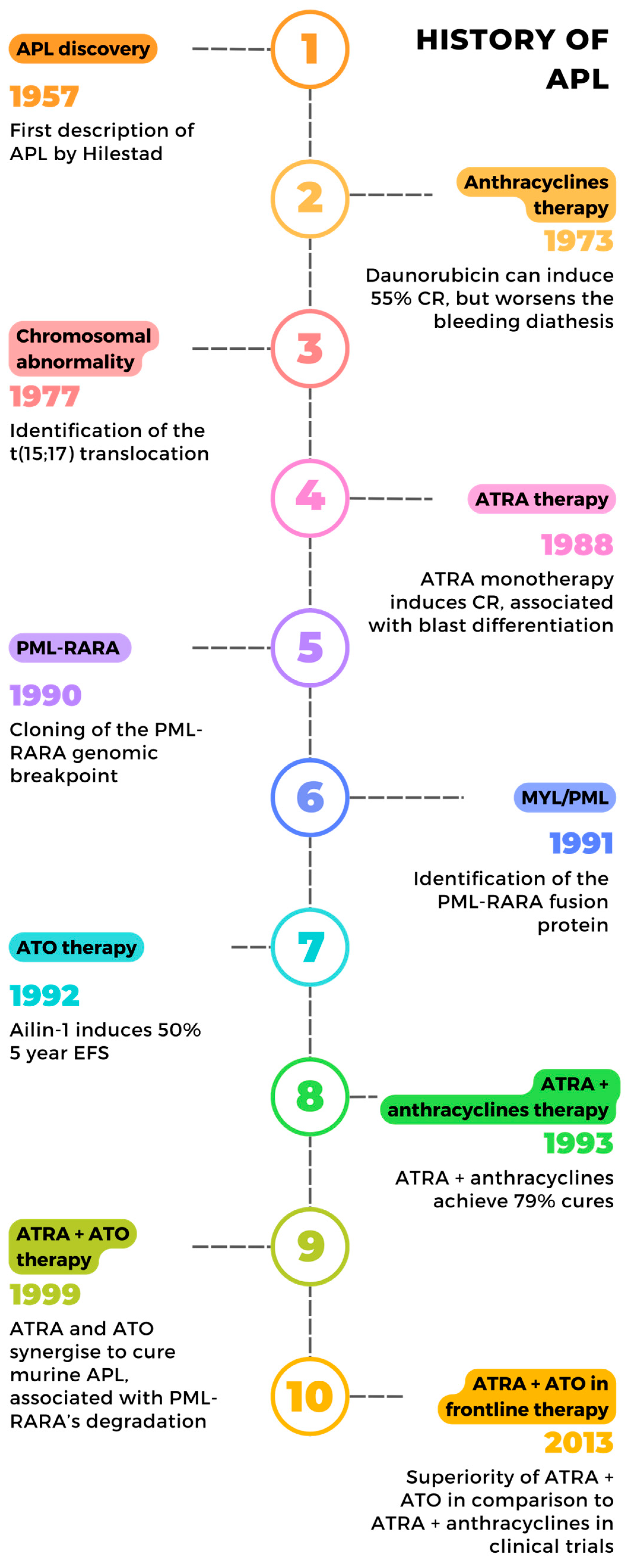 Cancers | Free Full-Text | History of Developing Acute 